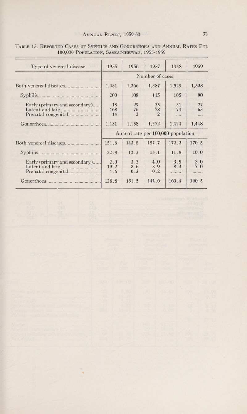 Table 13. Reported Cases of Syphilis and Gonorrhoea and Annual Rates Per 100,000 Population, Saskatchewan, 1955-1959 Type of venereal disease 1955 1956 1957 1958 1959 Number of cases Both venereal diseases. 1,331 1,266 1,387 1,529 1,538 Syphilis. 200 108 115 105 90 Early (primary and secondary). 18 29 35 31 27 Latent and late. 168 76 78 74 63 Prenatal congenital. 14 3 2 .... .... Gonorrhoea. 1,131 1,158 1,272 1,424 1,448 Annual rate per 100,000 population Both venereal diseases. 151.6 143.8 157.7 172.2 170.5 Syphilis. 22.8 12.3 13.1 11.8 10.0 Early (primary and secondary). 2.0 3.3 4.0 3.5 3.0 Latent and late. 19.2 8.6 8.9 8.3 7.0 Prenatal congenital. 1.6 0.3 0.2