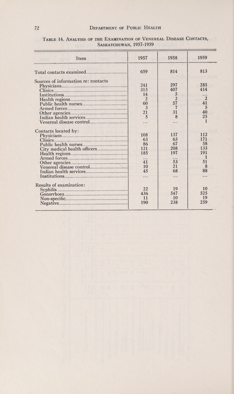 Table 14. Analysis of the Examination of Venereal Disease Contacts, Saskatchewan, 1957-1959 Item 1957 1958 1959 Total contacts examined . 659 814 813 Sources of information re: contacts Phvsicians . 241 297 285 Clinics . 313 407 414 Institutions . 14 5 Health reerions . 2 2 2 Public health nurses . 60 57 41 Armed forces . 3 7 5 Other agencies . 21 31 40 Indian health services .. 5 8 25 Venereal disease control. 1 Contacts located by: Phvsicians . 108 137 112 Clinics . 63 63 171 Public health nurses ..... 86 67 58 City medical health officers. 121 208 133 Health reeions .... 185 197 191 Armed forces .. 1 Other agencies.... 41 53 51 Venereal disease control.. 10 21 8 Indian health services.... 45 68 88 Institutions... Results of examination: Syphilis . .... 22 19 10 Gonorrhoea ....... 436 547 525 Non-specific..... 11 10 19 Negative ..... 190 238 259