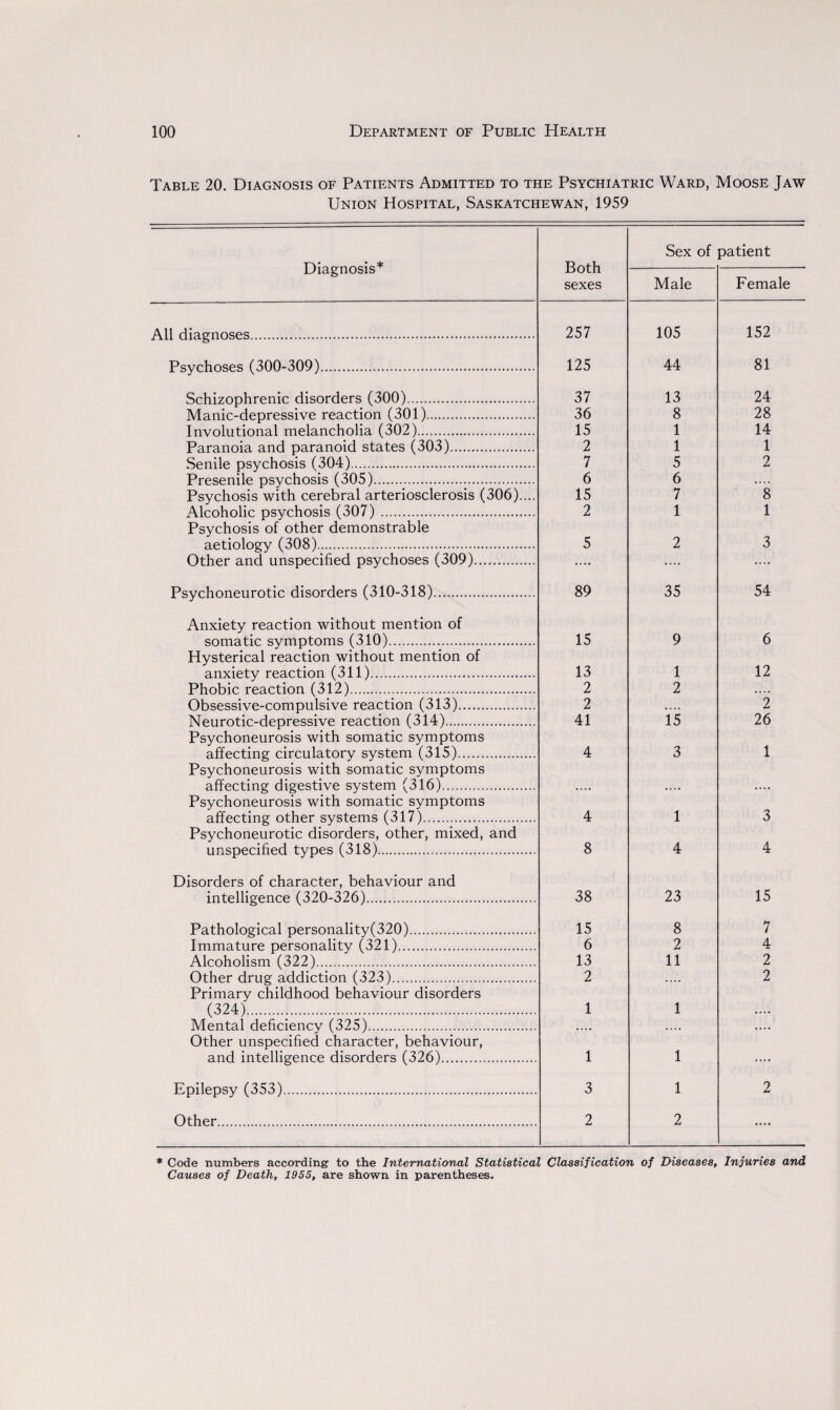 Table 20. Diagnosis of Patients Admitted to the Psychiatric Ward, Moose Jaw Union Hospital, Saskatchewan, 1959 Diagnosis* Both sexes Sex of patient Male Female All diagnoses. 257 105 152 Psychoses (300-309). 125 44 81 Schizophrenic disorders (300). 37 13 24 Manic-depressive reaction (301). 36 8 28 Involutional melancholia (302). 15 1 14 Paranoia and paranoid states (303). 2 1 1 Senile psychosis (304). 7 5 2 Presenile psychosis (305). 6 6 .... Psychosis with cerebral arteriosclerosis (306).... 15 7 8 Alcoholic psychosis (307) ... 2 1 1 Psychosis of other demonstrable aetiology (308). 5 2 3 Other and unspecified psychoses (309). .... .... .... Psychoneurotic disorders (310-318). 89 35 54 Anxiety reaction without mention of somatic symptoms (310). 15 9 6 Hysterical reaction without mention of anxiety reaction (311). 13 1 12 Phobic reaction (312)... 2 2 .... Obsessive-compulsive reaction (313). 2 .... 2 Neurotic-depressive reaction (314). 41 15 26 Psychoneurosis with somatic symptoms affecting circulatory system (315). 4 3 1 Psychoneurosis with somatic symptoms affecting digestive system (316). Psychoneurosis with somatic symptoms affecting other systems (317). 4 1 3 Psychoneurotic disorders, other, mixed, and unspecified types (318)... 8 4 4 Disorders of character, behaviour and intelligence (320-326). 38 23 15 Pathological personality(320). 15 8 7 Immature personality (321). 6 2 4 Alcoholism (322). 13 11 2 Other drug addiction (323). 2 .... 2 Primary childhood behaviour disorders (324). 1 1 Mental deficiency (325)... .... .... .... Other unspecified character, behaviour, and intelligence disorders (326). 1 1 .... Epilepsy (353). 3 1 2 Other... 2 2 .... * Code numbers according to the International Statistical Classification of Diseases, Injuries and