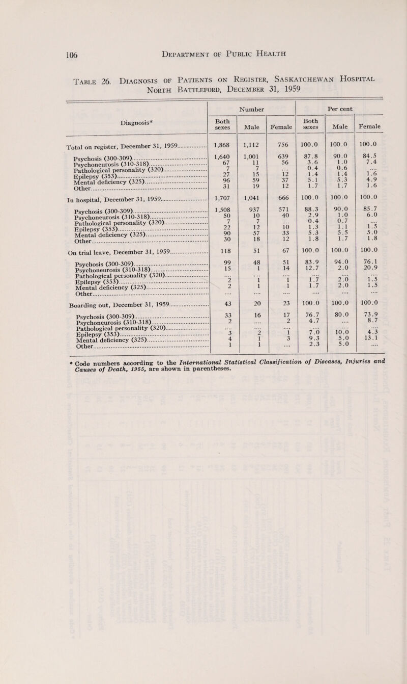 Table 26. Diagnosis of Patients on Register, Saskatchewan Hospital North Battleford, December 31, 1959 Diagnosis* Total on register, December 31, 1959 Psychosis (300-309). Psychoneurosis (310-318). Pathological personality (320). Epilepsy (353)... Mental deficiency (325). Other. In hospital, December 31, 1959. Psychosis (300-309). Psychoneurosis (310-318). Pathological personality (320). Epilepsy (353)..... Mental deficiency (325). Other. On trial leave, December 31, 1959.... Psychosis (300-309). Psychoneurosis (310-318). Pathological personality (320). Epilepsy (353). Mental deficiency (325). Other. Boarding out, December 31, 1959. Psychosis (300-309). Psychoneurosis (310-318). Pathological personality (320). Epilepsy (353). Mental deficiency (325). Other. Number Per cent Both sexes Male Female Both sexes Male Female 1,868 1,112 756 100.0 100.0 100.0 1,640 1,001 639 87.8 90.0 84.5 67 11 56 3.6 1.0 7.4 7 7 0.4 0.6 27 15 12 1 .4 1 .4 1 .6 96 59 37 5.1 5.3 4.9 31 19 12 1.7 1.7 1 .6 1,707 1,041 666 100.0 100.0 100.0 . 1,508 937 571 88.3 90.0 85.7 50 10 40 2.9 1 .0 6.0 7 7 0.4 0.7 .... 22 12 10 1.3 1.1 1.5 90 57 33 5.3 5.5 5.0 30 18 12 1.8 1.7 1.8 118 51 67 100.0 100.0 100.0 99 48 51 83.9 94.0 76.1 15 1 14 12.7 2.0 20.9 2 i l 1.7 2.6 1.5 2 i 1 1.7 2.0 1 .5 43 20 23 100.0 100.0 100.0 33 16 17 76.7 80.0 73.9 2 2 4.7 .... 8.7 3 ”2 i 7.0 106 4'.'3 4 1 3 9.3 5.0 13.1 1 1 .... 2.3 5.0 * Code numbers according to the International Statistical Classification of Diseases, Injuries and