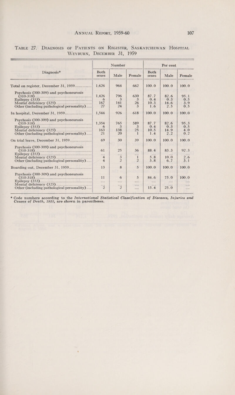 Table 27. Diagnosis of Patients on Register, Saskatchewan Hospital Weyburn, December 31, 1959 Number Per cent Diagnosis* Both sexes Male Female Both sexes Male Female Total on register, December 31, 1959. 1,626 964 662 100.0 100.0 100.0 Psychosis (300-309) and psychoneurosis (310-318). 1,426 796 630 87.7 82.6 95.1 Epilepsy (353). 6 3 3 0.4 0.3 0.5 Mental deficiency (325). 167 141 26 10.3 14.6 3.9 Other (including pathological personality). 27 24 3 1 .6 2.5 0.5 In hospital, December 31, 1959. 1,544 926 618 100.0 100.0 100.0 Psychosis (300-309) and psychoneurosis (310-318). 1,354 765 589 87.7 82.6 95.3 Epilepsy (353). 6 3 3 0.4 0.3 0.5 Mental deficiency (325). 163 138 25 10.5 14.9 4.0 Other (including pathological personality). 21 20 1 1 .4 2.2 0.2 On trial leave, December 31, 1959. 69 30 39 100.0 100.0 100.0 Psychosis (300-309) and psychoneurosis (310-318). 61 25 36 88.4 83.3 92.3 Epilepsy (353). Mental deficiency (3 ’5). 4 3 i' 5.8 10.0 2.6 Other (including pathological personality). 4 2 2 5.8 6.7 5.1 Boarding out, December 31, 1959. 13 8 5 100.0 100.0 100.0 Psychosis (300-309) and psychoneurosis (310-318). 11 6 5 84.6 75.0 100.0 Epilepsy (353). .... .... .... Mental deficiency (325). ,,,, Other (including pathological personality)...... 2 2 .... 15.4 25.0 .... * Code numbers according to the International Statistical Classification of Diseases, Injuries and