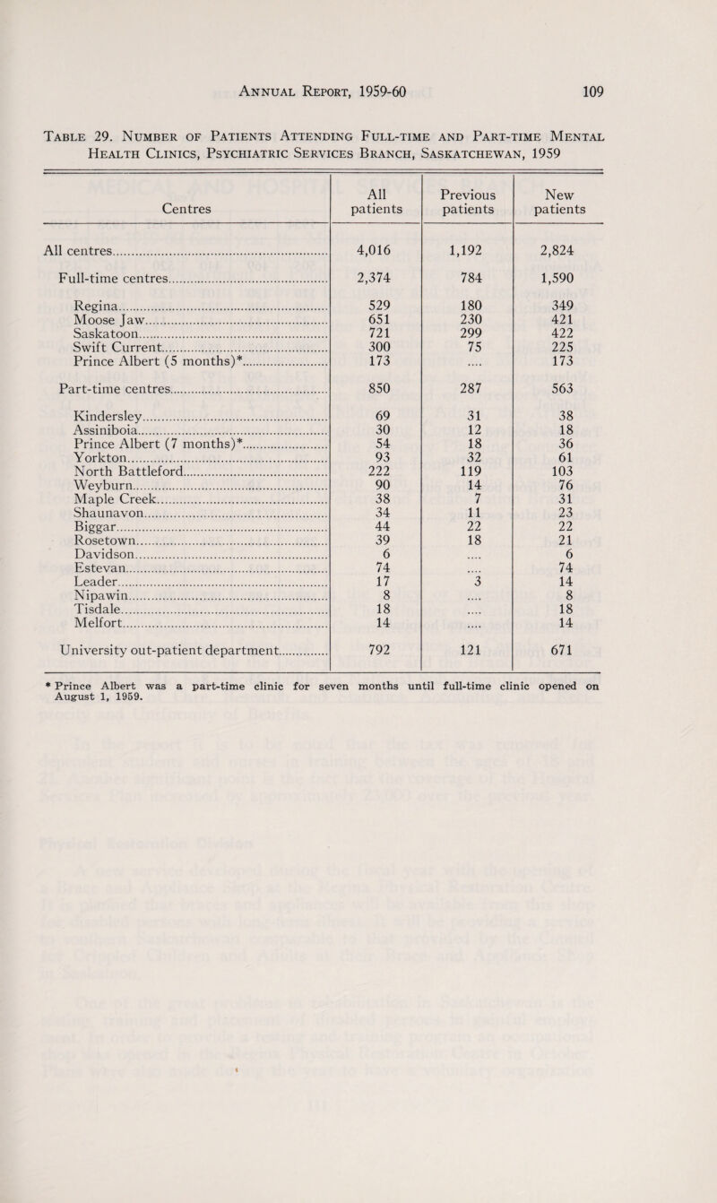 Table 29. Number of Patients Attending Full-time and Part-time Mental Health Clinics, Psychiatric Services Branch, Saskatchewan, 1959 Centres AH patients Previous patients New patients All centres. 4,016 1,192 2,824 Full-time centres. 2,374 784 1,590 Regina. 529 180 349 Moose Jaw. 651 230 421 Saskatoon. 721 299 422 Swift Current. 300 75 225 Prince Albert (5 months)*. 173 .... 173 Part-time centres. 850 287 563 Kindersley. 69 31 38 Assiniboia. 30 12 18 Prince Albert (7 months)*. 54 18 36 Yorkton. 93 32 61 North Battleford. 222 119 103 Weyburn. 90 14 76 Maple Creek. 38 7 31 Shaunavon... 34 11 23 Biggar. 44 22 22 Rosetown. 39 18 21 Davidson. 6 6 Estevan. 74 74 Leader. 17 3 14 Nipawin. 8 • • • • 8 Tisdale. 18 .... 18 Melfort. 14 .... 14 University out-patient department. 792 121 671 * Prince Albert was a part-time clinic for seven months until full-time clinic opened on August 1, 1959.