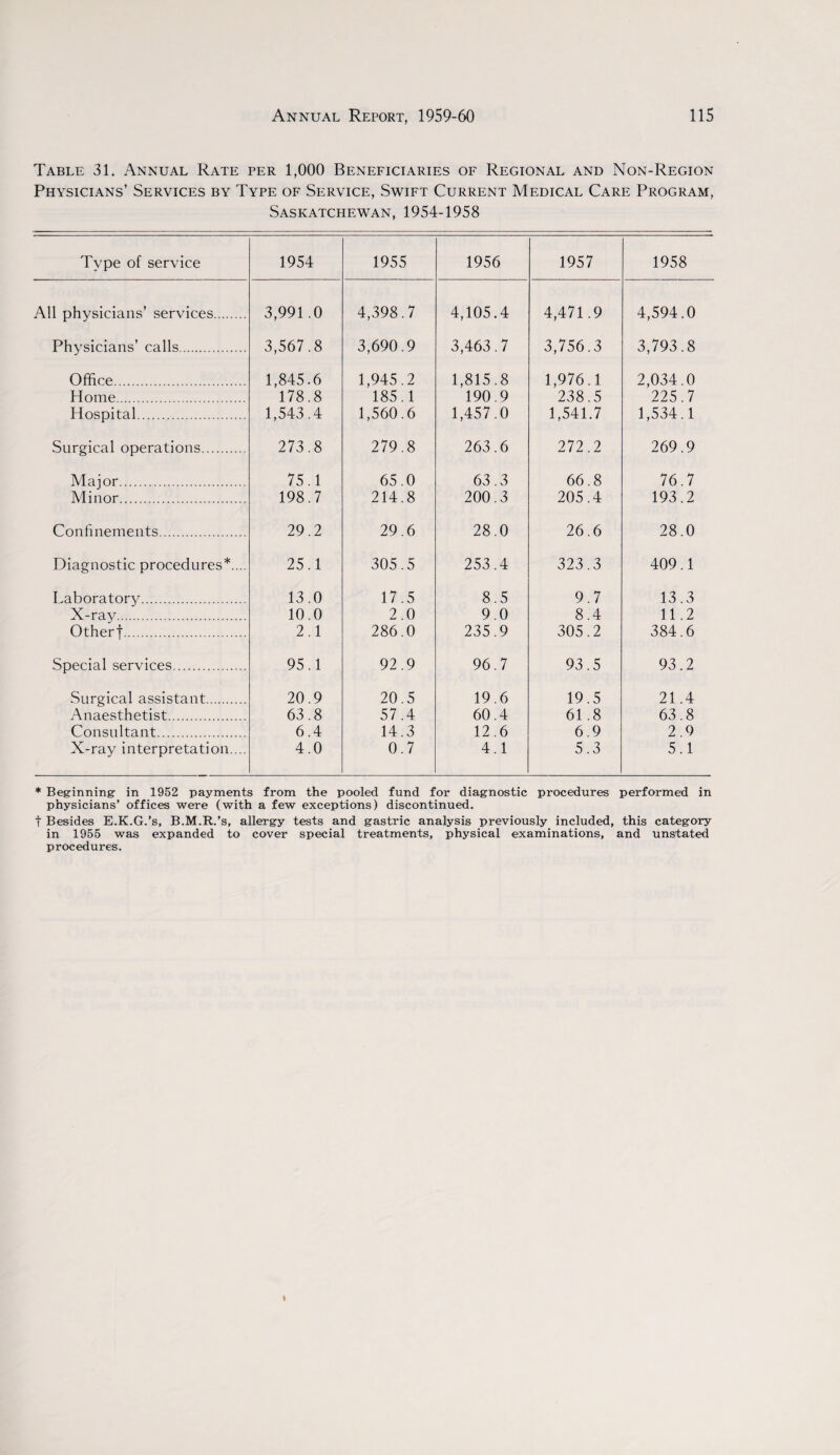 Table 31. Annual Rate per 1,000 Beneficiaries of Regional and Non-Region Physicians’ Services by Type of Service, Swift Current Medical Care Program, Saskatchewan, 1954-1958 Type of service 1954 1955 1956 1957 1958 All physicians’ services. 3,991.0 4,398.7 4,105.4 4,471.9 4,594.0 Physicians’ calls. 3,567.8 3,690.9 3,463.7 3,756.3 3,793.8 Office. 1,845.6 1,945.2 1,815.8 1,976.1 2,034.0 Home. 178.8 185.1 190.9 238.5 225.7 Hospital. 1,543.4 1,560.6 1,457.0 1,541.7 1,534.1 Surgical operations. 273.8 279.8 263.6 272.2 269.9 Major. 75.1 65.0 63.3 66.8 76.7 Minor. 198.7 214.8 200.3 205.4 193.2 Confinements. 29.2 29.6 28.0 26.6 28.0 Diagnostic procedures*.... 25.1 305.5 253.4 323.3 409.1 Laboratory. 13.0 17.5 8.5 9.7 13.3 X-ray. 10.0 2.0 9.0 8.4 11.2 Otherj. 2.1 286.0 235.9 305.2 384.6 Special services. 95.1 92.9 96.7 93.5 93.2 Surgical assistant. 20.9 20.5 19.6 19.5 21.4 Anaesthetist. 63.8 57.4 60.4 61.8 63.8 Consultant. 6.4 14.3 12.6 6.9 2.9 X-ray interpretation.... 4.0 0.7 4.1 5.3 5.1 * Beginning in 1952 payments from the pooled fund for diagnostic procedures performed in physicians’ offices were (with a few exceptions) discontinued, t Besides E.K.G.’s, B.M.R.’s, allergy tests and gastric analysis previously included, this category in 1955 was expanded to cover special treatments, physical examinations, and unstated procedures.