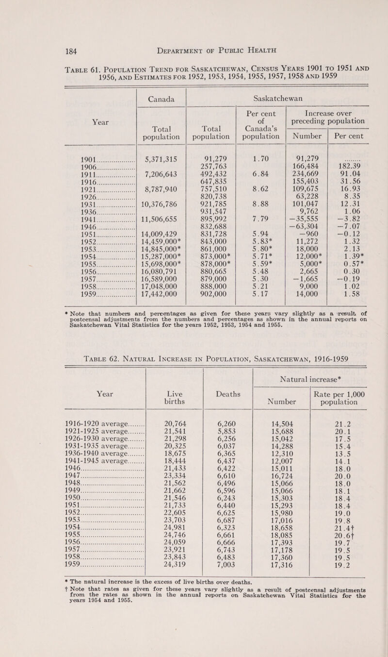 Table 61. Population Trend for Saskatchewan, Census Years 1901 to 1951 and 1956, and Estimates for 1952, 1953, 1954, 1955, 1957, 1958 and 1959 Year Canada Saskatchewan Total population Total population Per cent of Canada’s population Increase over preceding population Number Per cent 1901. 5,371,315 91,279 1.70 91,279 1906. 257,763 166,484 182.39 1911. 7,206,643 492,432 6.84 234,669 91.04 1916. 647,835 155,403 31.56 1921. 8,787,940 757,510 8.62 109,675 16.93 1926. 820,738 63,228 8.35 1931. 10,376,786 921,785 8.88 101,047 12.31 1936. 931,547 9,762 1.06 1941. 11,506,655 895,992 7.79 -35,555 -3.82 1946. 832,688 -63,304 -7.07 1951. 14,009,429 831,728 5.94 -960 -0.12 1952. 14,459,000* 843,000 5.83* 11,272 1.32 1953. 14,845,000* 861,000 5.80* 18,000 2.13 1954. 15,287,000* 873,000* 5.71* 12,000* 1.39* 1955. 15,698,000* 878,000* 5.59* 5,000* 0.57* 1956. 16,080,791 880,665 5.48 2,665 0.30 1957. 16,589,000 879,000 5.30 -1,665 -0.19 1958. 17,048,000 888,000 5.21 9,000 1.02 1959. 17,442,000 902,000 5.17 14,000 1.58 * Note that numbers and percentages as given for these years vary slightly as a (result of postcensal adjustments from the numbers and percentages as shown in the annual reports on Saskatchewan Vital Statistics for the years 1952, 1953, 1954 and 1955. Table 62. Natural Increase in Population, Saskatchewan, 1916-1959 Year Live births Deaths Natural increase* Number Rate per 1,000 population 1916-1920 average. 20,764 6,260 14,504 21.2 1921-1925 average. 21,541 5,853 15,688 20.1 1926-1930 average. 21,298 6,256 15,042 17.5 1931-1935 average. 20,325 6,037 14,288 15.4 1936-1940 average. 18,675 6,365 12,310 13.5 1941-1945 average. 18,444 6,437 12,007 14.1 1946. 21,433 6,422 15,011 18.0 1947. 23,334 6,610 16,724 20.0 1948. 21,562 6,496 15,066 18.0 1949. 21,662 6,596 15,066 18.1 1950. 21,546 6,243 15,303 18.4 1951. 21,733 6,440 15,293 18.4 1952. 22,605 6,625 15,980 19.0 1953. 23,703 6,687 17,016 19.8 1954. 24,981 6,323 18,658 21.4| 1955. 24,746 6,661 18,085 20.6f 1956. 24,059 6,666 17,393 19.7 1957. 23,921 6,743 17,178 19.5 1958. 23,843 6,483 17,360 19.5 1959. 24,319 7,003 17,316 19.2 * The natural increase is the excess of live births over deaths. t Note that rates as given for these years vary slightly as a result of postcensal adjustments from the rates as shown in the annual reports on Saskatchewan Vital Statistics for the years 1954 and 1955.