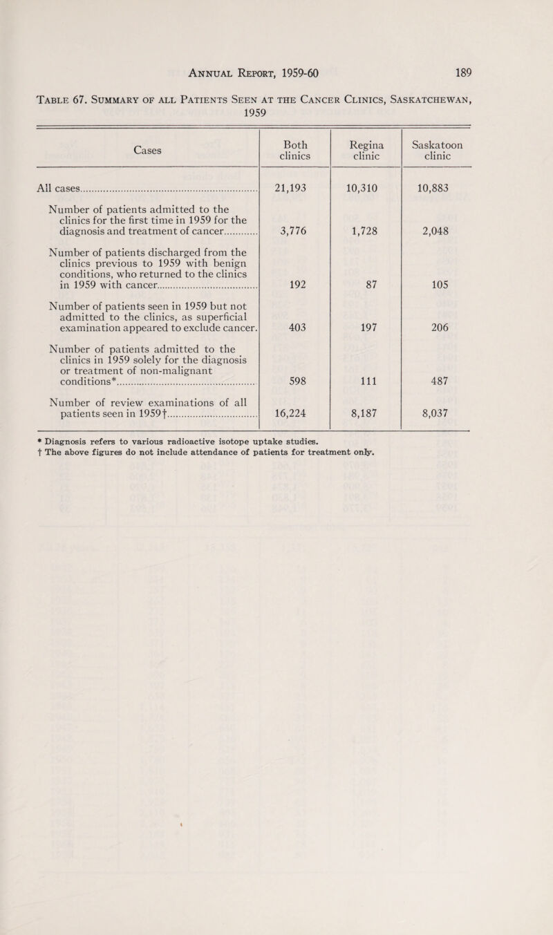 Table 67. Summary of all Patients Seen at the Cancer Clinics, Saskatchewan, 1959 Cases Both clinics Regina clinic Saskatoon clinic All cases. 21,193 10,310 10,883 Number of patients admitted to the clinics for the first time in 1959 for the diagnosis and treatment of cancer. 3,776 1,728 2,048 Number of patients discharged from the clinics previous to 1959 with benign conditions, who returned to the clinics in 1959 with cancer. 192 87 105 Number of patients seen in 1959 but not admitted to the clinics, as superficial examination appeared to exclude cancer. 403 197 206 Number of patients admitted to the clinics in 1959 solely for the diagnosis or treatment of non-malignant conditions*. 598 111 487 Number of review examinations of all patients seen in 1959 f. 16,224 8,187 8,037 * Diagnosis refers to various radioactive isotope uptake studies, t The above figures do not include attendance of patients for treatment only.