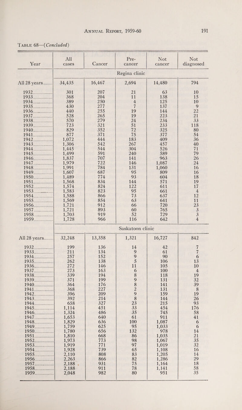 Table 68—(Concluded) Year All cases Cancer Pre¬ cancer Not cancer Not diagnosed Regina clinic All 28 years. 34,435 16,467 2,694 14,480 794 1932. 301 207 21 63 10 1933. 368 204 11 138 15 1934. 389 250 4 125 10 1935. 430 277 7 137 9 1936. 440 255 19 144 22 1937. 528 265 19 223 21 1938. 570 279 24 234 33 1939. 723 321 51 233 118 1940. 829 352 72 325 80 1941. 877 371 75 377 54 1942. 1,072 444 183 409 36 1943. 1,306 542 267 457 40 1944. 1,445 544 304 526 71 1945. 1,499 591 240 589 79 1946. 1,837 707 141 963 26 1947. 1,979 722 146 1,087 24 1948. 1,991 784 131 1,060 16 1949. 1,607 687 95 809 16 1950. 1,489 774 93 604 18 1951. 1,568 834 144 571 19 1952. 1,574 824 122 611 17 1953. 1,583 823 95 661 4 1954. 1,588 866 73 637 12 1955. 1,569 854 63 641 11 1956. 1,721 912 66 720 23 1957. 1,721 893 60 765 3 1958. 1,703 919 52 729 3 1959. 1,728 966 116 642 4 Saskatoon clinic All 28 years. 32,248 13,358 1,321 16,727 842 1932. 199 136 14 42 7 1933. 211 134 9 61 7 1934. 257 152 9 90 6 1935. 262 138 5 106 13 1936. 272 146 11 105 10 1937. 273 163 6 100 4 1938. 339 194 8 118 19 1939. 371 199 9 131 32 1940. 364 176 8 141 39 1941. 368 227 2 131 8 1942. 396 209 9 159 19 1943. 392 214 8 144 26 1944. 658 327 23 215 93 1945. 1,114 451 33 454 176 1946. 1,324 486 35 745 58 1947. 1,653 640 61 911 41 1948. 1,829 636 100 1,087 6 1949. 1,759 625 95 1,033 6 1950. 1,780 656 132 978 14 1951. 1,810 668 86 1,035 21 1952. 1,973 773 98 1,067 35 1953. 1,919 771 97 1,019 32 1954. 1,928 739 65 1,108 16 1955. 2,110 808 83 1,205 14 1956. 2,263 866 82 1,286 29 1957. 2,188 * 931 75 1,164 18 1958. 2,188 911 78 1,141 58 1959. 2,048 982 80 951 35