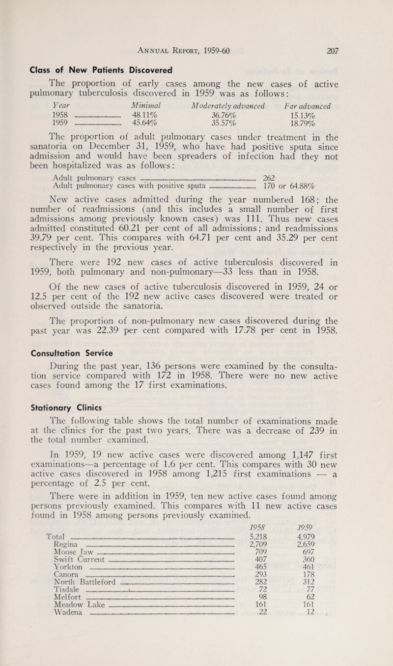 Class of New Patients Discovered The proportion of early cases among the new cases of active pulmonary tuberculosis discovered in 1959 was as follows: Y ear 1958 1959 Minimal Moderately advanced Far advanced 48.11% 36.76% 15.13% 45.64% 35.57% 18.79% The proportion of adult pulmonary cases under treatment in the sanatoria on December 31, 1959, who have had positive sputa since admission and would have been spreaders of infection had they not been hospitalized was as follows: Adult pulmonary cases ....._... Adult pulmonary cases with positive sputa 262 170 or 64.88% New active cases admitted during the year numbered 168; the number of readmissions (and this includes a small number of first admissions among previously known cases) was 111. Thus new cases admitted constituted 60.21 per cent of all admissions; and readmissions 39.79 per cent. This compares with 64.71 per cent and 35.29 per cent respectively in the previous year. There were 192 new cases of active tuberculosis discovered in 1959, both pulmonary and non-pulmonary—33 less than in 1958. Of the new cases of active tuberculosis discovered in 1959, 24 or 12.5 per cent of the 192 new active cases discovered were treated or observed outside the sanatoria. The proportion of non-pulmonary new cases discovered during the past year was 22.39 per cent compared with 17.78 per cent in 1958. Consultation Service During the past year, 136 persons were examined by the consulta¬ tion service compared with 172 in 1958. There were no new active cases found among the 17 first examinations. Stationary Clinics The following table shows the total number of examinations made at the clinics for the past two years. There was a decrease of 239 in the total number examined. In 1959, 19 new active cases were discovered among 1,147 first examinations—a percentage of 1.6 per cent. This compares with 30 new active cases discovered in 1958 among 1,215 first examinations -— a percentage of 2.5 per cent. There were in addition in 1959, ten new active cases found among persons previously examined. This compares with 11 new active cases found in 1958 among persons previously examined. Total __*-- Regina .... Moose Jaw __ Swift Current ._... Yorkton .... Canora ___ North Battleford . Tisdale ... Melfort _-. Meadow Lake . Wadena -- 1958 1959 5,218 4,979 2,709 2,659 709 697 407 360 465 461 293 178 282 312 72 77 98 62 161 161 22 12