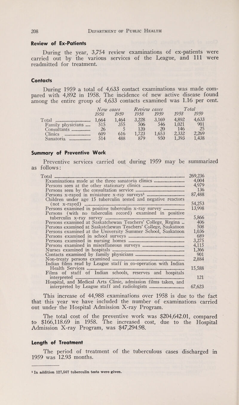 Review of Ex-Patients During the year, 3,754 review examinations of ex-patients were carried out by the various services of the League, and 111 were readmitted for treatment. Contacts During 1959 a total of 4,633 contact examinations was made com¬ pared with 4,892 in 1958. The incidence of new active disease found among the entire group of 4,633 contacts examined was 1.16 per cent. New cases Review cases Total 1958 1959 1958 1959 1958 1959 1,664 1,464 3,228 3,169 4,892 4,633 Family physicians . 515 355 506 546 1,021 901 Consultants ... 26 5 120 20 146 25 Clinics ..... 609 616 1,723 1,653 2,332 2,269 Sanatoria .. 514 488 879 950 1,393 1,438 Summary of Preventive Work Preventive services carried out during 1959 may be summarized as follows: Total Examinations made at the three sanatoria clinics . Persons seen at the other stationary clinics -- Persons seen by the consultation service -- Persons x-rayed in miniature x-ray surveys1 -- Children under age 15 tuberculin tested and negative reactors (not x-rayed) .*.k....~........ Persons examined in positive tuberculin x-ray survey —. Persons (with no tuberculin record) examined in positive tuberculin x-ray survey —...-.-.......... Persons examined at Saskatchewan Teachers’ College, Regina ... Persons examined at Saskatchewan Teachers’ College, Saskatoon Persons examined at the University Summer School, Saskatoon Persons examined in school surveys ...... Persons examined in nursing homes .. Persons examined in miscellaneous surveys Nurses examined in hospitals .. Contacts examined by family physicians .. Non-treaty persons examined ....... Indian films read by League staff in co-operation with Indian Health Services ---.— *-- Films of staff of Indian schools, reserves and hospitals Hospital, and Medical Arts Clinic, admission films taken, and interpreted by League staff and radiologists ... imMMttMMWttMHMIttlMIttMtll ■•••••••••••••••••••••••a 269,236 4,004 4,979 136 87,488 54,253 13,998 5,866 406 508 1,036 689 3,275 4,115 1,366 901 2,884 15,588 121 67,623 This increase of 44,988 examinations over 1958 is due to the fact that this year we have included the number of examinations carried out under the Hospital Admission X-ray Program. The total cost of the preventive work was $204,642.01, compared to $166,118.69 in 1958. The increased cost, due to the Hospital Admission X-ray Program, was $47,294.98. Length of Treatment The period of treatment of the tuberculous cases discharged in 1959 was 12.93 months.