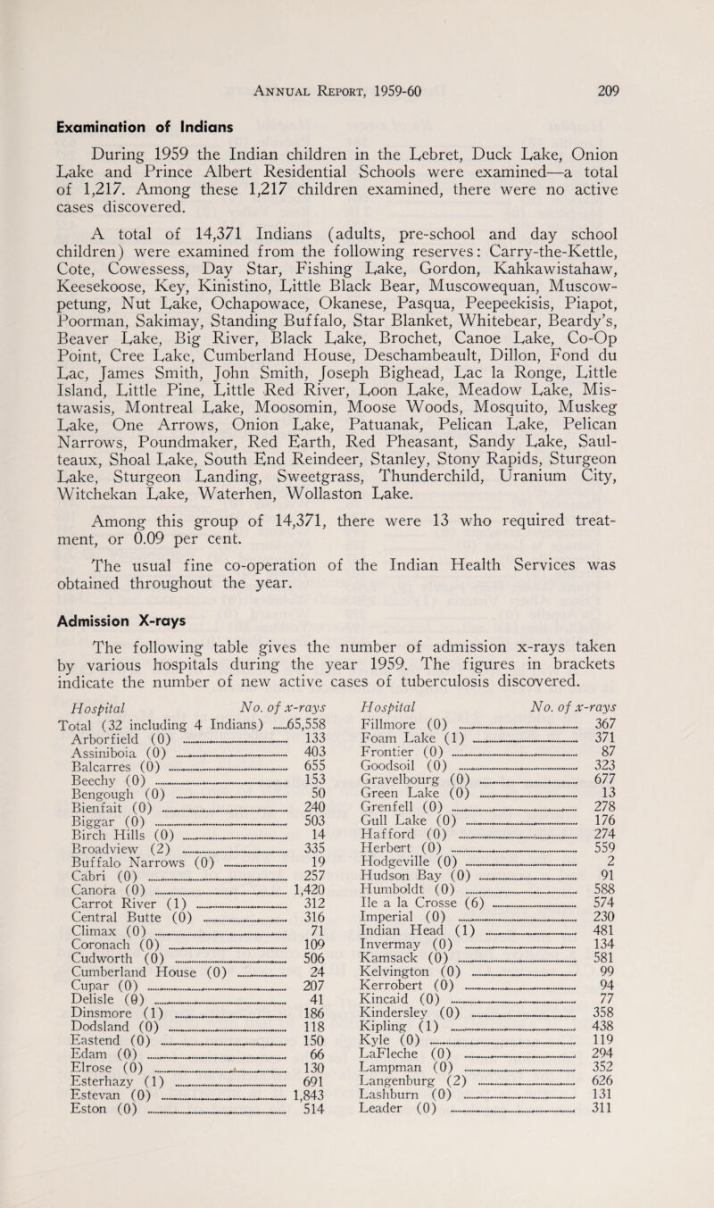 Examination of Indians During 1959 the Indian children in the Lebret, Duck Lake, Onion Lake and Prince Albert Residential Schools were examined—a total of 1,217. Among these 1,217 children examined, there were no active cases discovered. A total of 14,371 Indians (adults, pre-school and day school children) were examined from the following reserves: Carry-the-Kettle, Cote, Cowessess, Day Star, Fishing Lake, Gordon, Kahkawistahaw, Keesekoose, Key, Kinistino, Little Black Bear, Muscowequan, Muscow- petung, Nut Lake, Ochapowace, Okanese, Pasqua, Peepeekisis, Piapot, Poorman, Sakimay, Standing Buffalo, Star Blanket, Whitebear, Beardy’s, Beaver Lake, Big River, Black Lake, Brochet, Canoe Lake, Co-Op Point, Cree Lake, Cumberland House, Deschambeault, Dillon, Fond du Lac, James Smith, John Smith, Joseph Bighead, Lac la Ronge, Little Island, Little Pine, Little Red River, Loon Lake, Meadow Lake, Mis- tawasis, Montreal Lake, Moosomin, Moose Woods, Mosquito, Muskeg Lake, One Arrows, Onion Lake, Patuanak, Pelican Lake, Pelican Narrows, Poundmaker, Red Earth, Red Pheasant, Sandy Lake, Saul- teaux, Shoal Lake, South End Reindeer, Stanley, Stony Rapids, Sturgeon Lake, Sturgeon Landing, Sweetgrass, Thunderchild, Uranium City, Witchekan Lake, Waterhen, Wollaston Lake. Among this group of 14,371, there were 13 who required treat¬ ment, or 0.09 per cent. The usual fine co-operation of the Indian Health Services was obtained throughout the year. Admission X-rays The following table gives the number of admission x-rays taken by various hospitals during the year 1959. The figures in brackets indicate the number of new active cases of tuberculosis discovered. Hospital Total (32 including 4 Arborfield (0) No. of x-rays Indians) ..65,558 133 Assiniboia (01 .*.. 403 Balcarres (0) .. 655 Beechy (0) ..-. 153 Bengough (0) .. 50 Bienfait (0) .-.* 240 Biggar (0) .. 503 Tti rrb TTillc fO) 14 Broadview 12) .. 335 Buffalo Narrows (01 ... 19 Cabri (0) ... 257 Canora (0) .„.. 1,420 312 Carrot River (1) .... Central Butte (0) . 316 Climax (0) ...- 71 Coronach (0) ...- 109 Cud worth (0) . 506 Cumberland House (0) .... 24 Cupar (0) .... 207 Delisle (9) __ 41 Dinsmore (1) .. 186 Dodsland (0) __ 118 Eastend (0) ... 150 Edam (0) ..._ 66 Elrose (6) __ 130 Esterhazy (1) ... 691 Estevan (0) __ 1,843 514 Eston (0) __ Hospital No. of x-rays Fillmore (0) .*_..... 367 Foam Lake (1) ... 371 Frontier (0) .-___ 87 Goodsoil (0) ... 323 Gravelbourg (0) _....... 677 Green Lake (0) .*. 13 Grenfell (0) ...... 278 Gull Lake (0) ........... 176 Hafford (0) ... 274 Herbert (0) _._....... 559 Hodgeville (0) .-_ 2 Hudson Bay (0) .-. 91 Humboldt (0) ___ 588 lie a la Crosse (6) _ 574 Imperial (0) .... 230 Indian Head (1) .. 481 Inver may (0) _-_ 134 Kamsack (0) ____ 581 Kelvington (0) .. 99 Kerrobert (0) .. 94 Kincaid (0) .. 77 Kindersley (0) .-....-. 358 Kipling (1) . 438 Kyle (0) _...._... 119 LaFleche (0) ......*_ 294 Lampman (0) _....... 352 Langenburg (2) .. 626 Lashburn (0) __ 131 Leader (0) --- 311