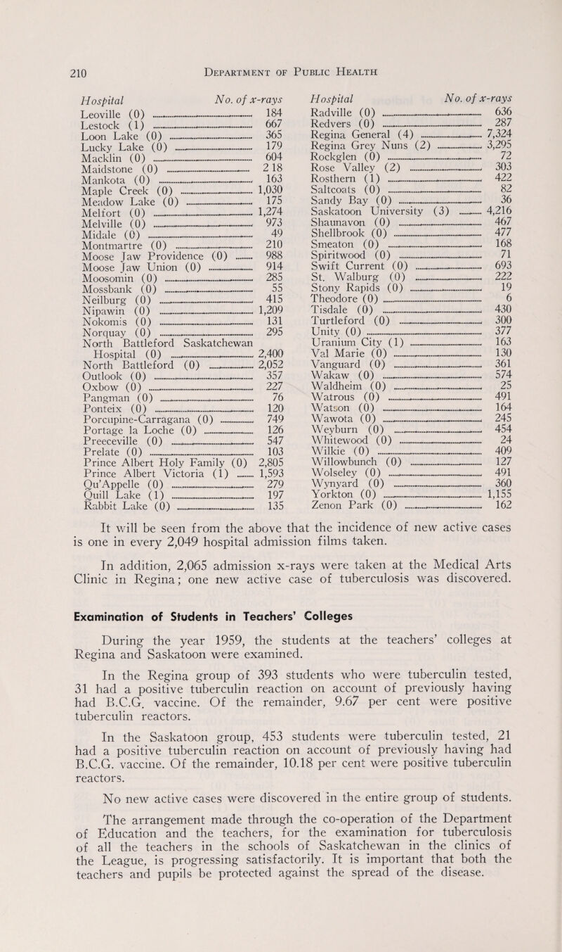 Hospital No. of x Leoville (0) —.......*.— Lestock (1) .*---- Loon Lake (0) .--- Lucky Lake (0) .-... Macklin (0) ..—.-. Maidstone (0) - Mankota (O') .,*.*.—-■- Maple Creek (0) .— --- Meadow Lake (0) Melfort (0) ... Melville (0) .-... Midale (0) .—.. Montmartre (0) ........ Moose Jaw Providence (0) Moose Jaw Union (0) Moosomin (0) -....... Mossbank (0) ............ Neilburg (0) ......- Nipawin (0) >•••»•••••• »•••••> Nokomis (0) -----. Norquay (0) -*...... North Battleford Saskatchewan Hospital (0) *- North Battleford (0) Outlook (0) .—.*- Oxbow (0 ) ...—*. Pangman (0) ....... Ponteix (0) .-....*- Porcupine-Carragana (0) . Portage la Loche (0) _ Preeceville (0) . .............. Prelate (0) .—.... Prince Albert Holy Family (0) Prince Albert Victoria (1) ....... Qu’Appelle (0) ............ Quill Lake (1) ...-_.... Rabbit Lake (0) __._ rays 184 667 365 179 604 2 18 163 1,030 175 1,274 973 49 210 988 914 285 55 415 1,209 131 295 2,400 2,052 357 227 76 120 749 126 547 103 2,805 1,593 279 197 135 Hospital Radville (0) . Redvers (0) .......... Regina General (4) ...... Regina Grey Nuns (2) Rockglen (0) .... Rose Valley (2) .. Rosthem (1) -.. Saltcoats (0) . Sandy Bay (0) -- Saskatoon University Shaunavon (0) ....... Shellbrook (0) ... Smeaton (0) *...... Spiritwood (0) .. Swift Current (0) ....... St. Walburg (0) ... Stony Rapids (0) ...... Theodore (0) ... Tisdale (0) ..... Turtleford (0) -- Unity (0) .. Uranium City (1) .. Val Marie (0) -- Vanguard (0) .... Wakaw (0) .... Waldheim (0) .... Watrous (0) .---- Watson (0) .—. Wawota (0) .... Weyburn (0) ---- Whitewood (0) . Wilkie (0) .... Willowbunch (0) .. Wolseley (0) .-.. Wynyard (0) ... Yorkton (0) ___ Zenon Park (0) No. (3) *-• • • • • of x-rays 636 287 7,324 3,295 72 303 422 82 36 4,216 467 477 168 71 693 222 19 6 430 300 377 163 130 361 574 25 491 164 245 454 24 409 127 491 360 1,155 162 It will be seen from the above that the incidence of new active cases is one in every 2,049 hospital admission films taken. In addition, 2,065 admission x-rays were taken at the Medical Arts Clinic in Regina; one new active case of tuberculosis was discovered. Examination of Students in Teachers’ Colleges During the year 1959, the students at the teachers’ colleges at Regina and Saskatoon were examined. In the Regina group of 393 students who were tuberculin tested, 31 had a positive tuberculin reaction on account of previously having had B.C.G. vaccine. Of the remainder, 9.67 per cent were positive tuberculin reactors. In the Saskatoon group, 453 students were tuberculin tested, 21 had a positive tuberculin reaction on account of previously having had B.C.G. vaccine. Of the remainder, 10.18 per cent were positive tuberculin reactors. No new active cases were discovered in the entire group of students. The arrangement made through the co-operation of the Department of Education and the teachers, for the examination for tuberculosis of all the teachers in the schools of Saskatchewan in the clinics of the League, is progressing satisfactorily. It is important that both the teachers and pupils be protected against the spread of the disease.