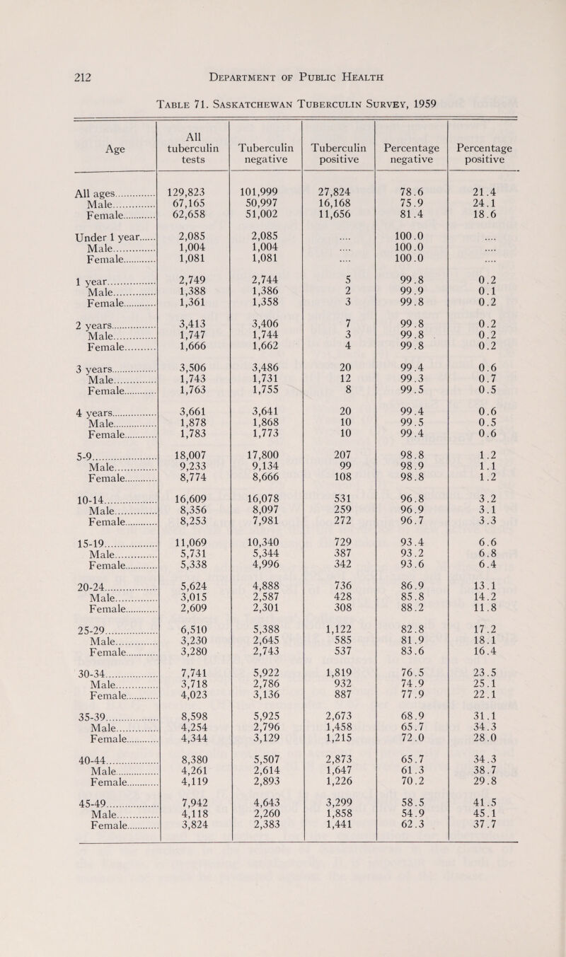 Table 71. Saskatchewan Tuberculin Survey, 1959 Age All tuberculin tests Tuberculin negative All ages. 129,823 101,999 Male. 67,165 50,997 Female. 62,658 51,002 Under 1 year. 2,085 2,085 Male. 1,004 1,004 Female. 1,081 1,081 1 year. 2,749 2,744 Male. 1,388 1,386 Female. 1,361 1,358 2 years. 3,413 3,406 Male. 1,747 1,744 Female. 1,666 1,662 3 years. 3,506 3,486 Male. 1,743 1,731 Female. 1,763 1,755 4 years. 3,661 3,641 Male. 1,878 1,868 Female. 1,783 1,773 5-9. 18,007 17,800 Male. 9,233 9,134 Female. 8,774 8,666 10-14. 16,609 16,078 Male. 8,356 8,097 Female. 8,253 7,981 15-19. 11,069 10,340 Male. 5,731 5,344 Female. 5,338 4,996 20-24. 5,624 4,888 Male. 3,015 2,587 Female. 2,609 2,301 25-29. 6,510 5,388 Male. 3,230 2,645 Female. 3,280 2,743 30-34. 7,741 5,922 Male. 3,718 2,786 Female. 4,023 3,136 35-39. 8,598 5,925 Male. 4,254 2,796 Female. 4,344 3,129 40-44. 8,380 5,507 Male. 4,261 2,614 Female. 4,119 2,893 45-49. 7,942 4,643 Male. 4,118 2,260 Female. 3,824 2,383 Tuberculin positive Percentage negative Percentage positive 27,824 78.6 21.4 16,168 75.9 24.1 11,656 81.4 18.6 100.0 . 100.0 .... 100.0 .... 5 99.8 0.2 2 99.9 0.1 3 99.8 0.2 7 99.8 0.2 3 99.8 0.2 4 99.8 0.2 20 99.4 0.6 12 99.3 0.7 8 99.5 0.5 20 99.4 0.6 10 99.5 0.5 10 99.4 0.6 207 98.8 1.2 99 98.9 1.1 108 98.8 1.2 531 96.8 3.2 259 96.9 3.1 272 96.7 3.3 729 93.4 6.6 387 93.2 6.8 342 93.6 6.4 736 86.9 13.1 428 85.8 14.2 308 88.2 11.8 1,122 82.8 17.2 585 81.9 18.1 537 83.6 16.4 1,819 76.5 23.5 932 74.9 25.1 887 77.9 22.1 2,673 68.9 31.1 1,458 65.7 34.3 1,215 72.0 28.0 2,873 65.7 34.3 1,647 61.3 38.7 1,226 70.2 29.8 3,299 58.5 41.5 1,858 54.9 45.1 1,441 62.3 37.7