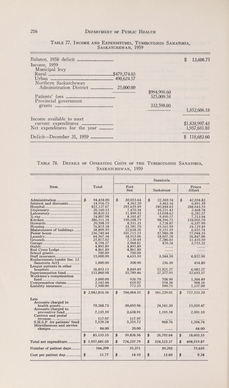 Table 77. Income and Expenditures, Tuberculosis Sanatoria, Saskatchewan, 1959 Balance, 1958 deficit Income, 1959 Municipal levy Rural ....-. Urban ... Northern Saskatchewan Administration District Patients’ fees ... Provincial government grants ... .$479,374.03 . 490,624.57 . 25,000.00 $994,998.60 525,009.58 332,598.00 $ 13,608.75 1,852,606.18 Income available to meet current expenditures ..... $1,838,997.43 Net expenditures for the year __ 1,957,681.03 Deficit—December 31, 1959 .—. $ 118,683.60 Table 78. Details of Operating Costs of the Tuberculosis Sanatoria, Saskatchewan, 1959 Item Total Sanatoria Fort San Saskatoon Prince Albert Administration. $ 94,458.00 $ 30,053.64 $ 22,369.54 $ 42,034.82 Interest and discounts. 14,916.75 4,562.20 3,463.16 6,891.39 Hospital... 823,127.67 293,639.49 240,844.63 288,643.55 Dispensary. 20,160.53 7,470.34 10,221.43 2,468.76 Laboratory... 30,820.32 11,499.33 13,038.62 6,282.37 X-ray. 24,807.98 8,103.47 9,490.57 7,213.94 Kitchen. 386,511.24 150,108.79 98,396.75 138,005.70 Stewards. 20,398.19 8,331.33 5,728.87 6,337.99 Housing. 76,873.18 33,581.70 19,161.99 24,129.49 Maintenance of buildings. 38,809.39 22,638.26 9,235.39 6,935.74 Power house. 236,740.44 101,715.53 57,980.38 77,044.53 Laundry. 64,367.34 18,913.06 18,607.28 26,847.00 Grounds. 25,817.02 7,120.49 7,286.03 11,410.50 Garage... 8,194.27 3,968.81 470.24 3,755.22 Stable. 4,895.89 4,895.89 Red Cross Lodge. 4,861.80 4,861.80 School grants. 700.00 700.00 Staff insurance. 15,000.00 4,633.50 3,544.50 6,822.00 Replacements (under Sec. 12 Sanatoria Act). 1,000.00 308.90 236.30 454.80 League patients in other hospitals. 26,853.13 8,849.49 11,921.37 6,082.27 Superannuation fund. 115,860.98 35,789.46 27,377.95 52,693.57 Workmen’s compensation fund. 3,000.00 926.70 708.90 1,364.40 Compensation claims. 2,142.44 619.92 554.36 968.16 Liability insurance. 2,500.00 772.25 590.75 1,137.00 $ 2,042,816.56 $ 764,064.35 $ 561,229.01 $ 717,523.20 Less Accounts charged to health grants. 70,268.73 30,693.96 24,541.30 15,033.47 Accounts charged to preventive fund. 7,135.59 3,638.91 1,195.58 2,301.10 Canteen and postal revenue. 117.97 117.97 S.H.S.P. (re patients’ fees) 7,529.24 5,355.72 968.76 1,204.76 Miscellaneous and service charges. 84.00 20.00 64.00 $ 85,135.53 $ 39,826.56 $ 26,705.64 $ 18,603.33 Total net expenditure. $ 1,957,681.03 $ 724,237.79 $ 534,523.37 $ 698,919.87 Number of patient days. 166,299 51,371 39,293 75,635 Cost per patient day. $ 11.77 $ 14.10 $ 13.60 $ 9.24