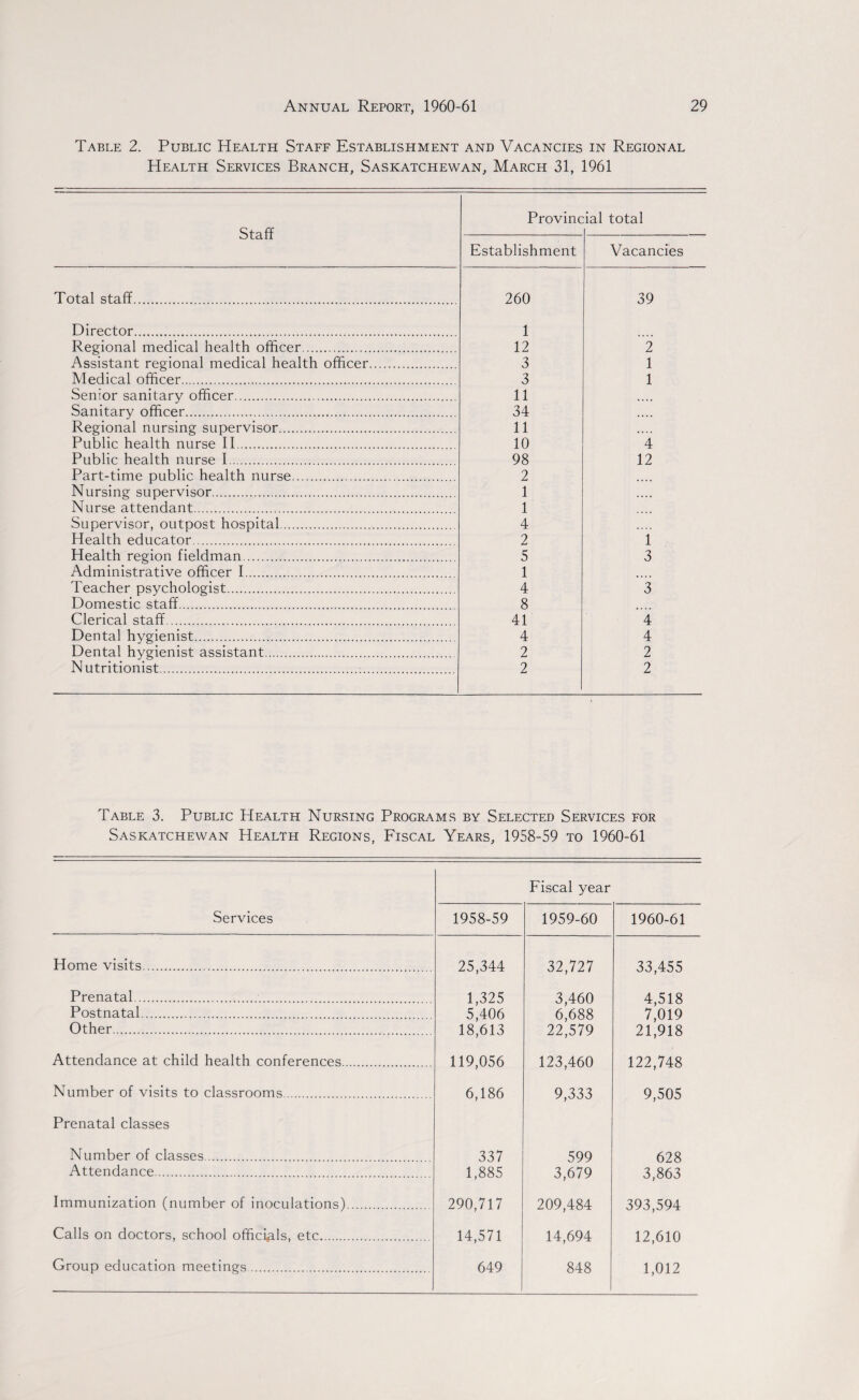 Table 2. Public Health Staff Establishment and Vacancies in Regional Health Services Branch, Saskatchewan, March 31, 1961 Staff Provinc ial total Establishment Vacancies Total staff. 260 39 Director. 1 Regional medical health officer. 12 2 Assistant regional medical health officer. 3 1 Medical officer... 3 1 Senior sanitary officer. 11 .... Sanitary officer... 34 .... Regional nursing supervisor. 11 .... Public health nurse II. 10 4 Public health nurse I. 98 12 Part-time public health nurse. 2 Nursing supervisor. 1 • • • • Nurse attendant. 1 Supervisor, outpost hospital. 4 Health educator. 2 i Health region fieldman. 5 3 Administrative officer I. 1 Teacher psychologist. 4 3 Domestic staff. 8 Clerical staff. 41 4 Dental hygienist. 4 4 Dental hygienist assistant. 2 2 Nutritionist. 2 2 Table 3. Public Health Nursing Programs by Selected Services for Saskatchewan Health Regions, Fiscal Years, 1958-59 to 1960-61 Services Fiscal year 1958-59 1959-60 1960-61 Home visits. 25,344 32,727 33,455 Prenatal..... 1,325 3,460 4,518 Postnatal. 5,406 6,688 7,019 Other. 18,613 22,579 21,918 Attendance at child health conferences. 119,056 123,460 122,748 Number of visits to classrooms. 6,186 9,333 9,505 Prenatal classes Number of classes. 337 599 628 Attendance. 1,885 3,679 3,863 Immunization (number of inoculations). 290,717 209,484 393,594 Calls on doctors, school officials, etc. 14,571 14,694 12,610 Group education meetings. 649 848 1,012