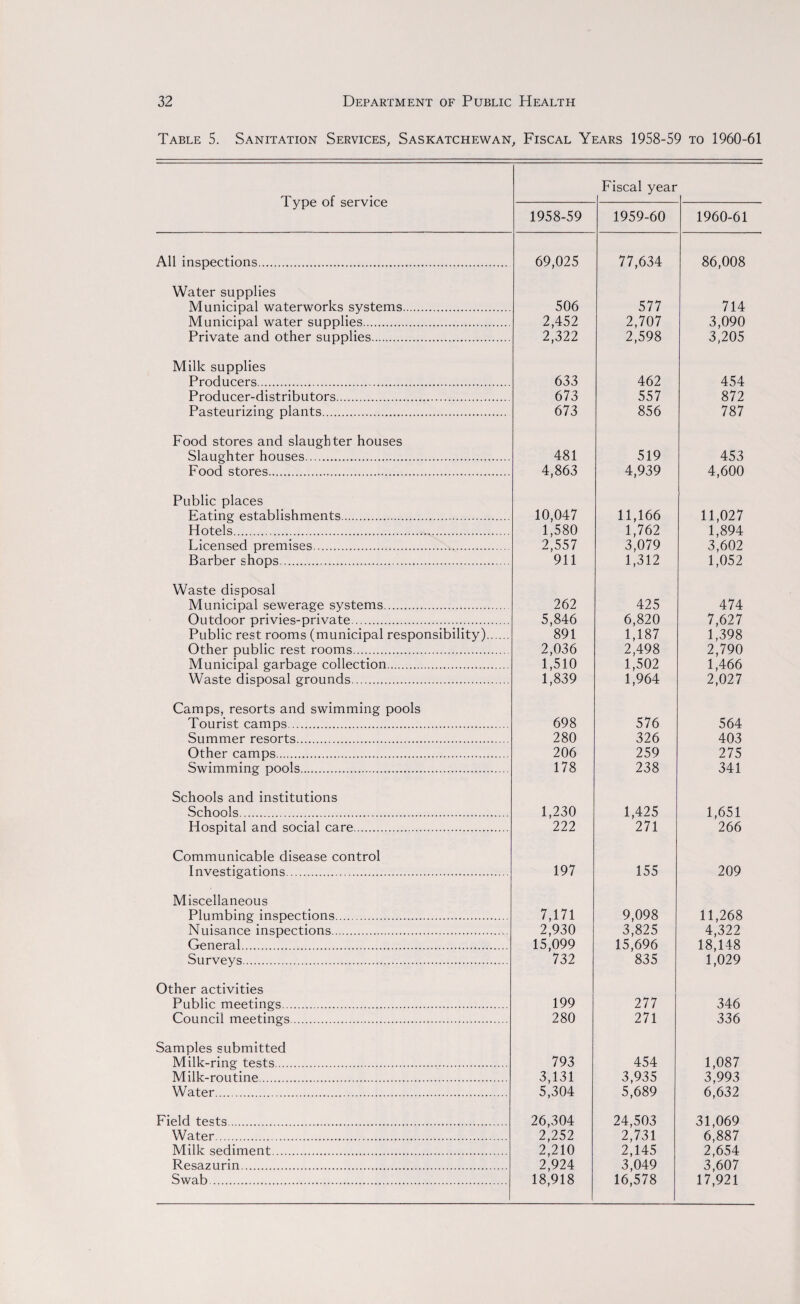 Table 5. Sanitation Services, Saskatchewan, Fiscal Years 1958-59 to 1960-61 Type of service Fiscal year 1958-59 1959-60 1960-61 All inspections. 69,025 77,634 86,008 Water supplies Municipal waterworks systems. 506 577 714 Municipal water supplies. 2,452 2,707 3,090 Private and other supplies. 2,322 2,598 3,205 Milk supplies Producers. 633 462 454 Producer-distributors. 673 557 872 Pasteurizing plants. 673 856 787 Food stores and slaughter houses Slaughter houses. 481 519 453 Food stores. 4,863 4,939 4,600 Public places Eating establishments. 10,047 11,166 11,027 Hotels. 1,580 1,762 1,894 Licensed premises. 2,557 3,079 3,602 Barber shops. 911 1,312 1,052 Waste disposal Municipal sewerage systems. 262 425 474 Outdoor privies-private. 5,846 6,820 7,627 Public rest rooms (municipal responsibility). 891 1,187 1,398 Other public rest rooms. 2,036 2,498 2,790 Municipal garbage collection. 1,510 1,502 1,466 Waste disposal grounds. 1,839 1,964 2,027 Camps, resorts and swimming pools Tourist camps. 698 576 564 Summer resorts. 280 326 403 Other camps. 206 259 275 Swimming pools. 178 238 341 Schools and institutions Schools. 1,230 1,425 1,651 Hospital and social care. 222 271 266 Communicable disease control Investigations. 197 155 209 Miscellaneous Plumbing inspections. 7,171 9,098 11,268 Nuisance inspections. 2,930 3,825 4,322 General. 15,099 15,696 18,148 Surveys. 732 835 1,029 Other activities Public meetings. 199 277 346 Council meetings. 280 271 336 Samples submitted Milk-ring tests. 793 454 1,087 Milk-rou tine. 3,131 3,935 3,993 Water. 5,304 5,689 6,632 Field tests. 26,304 24,503 31,069 Water. 2,252 2,731 6,887 Milk sediment. 2,210 2,145 2,654 Resazurin. 2,924 3,049 3,607 Swab. 18,918 16,578 17,921
