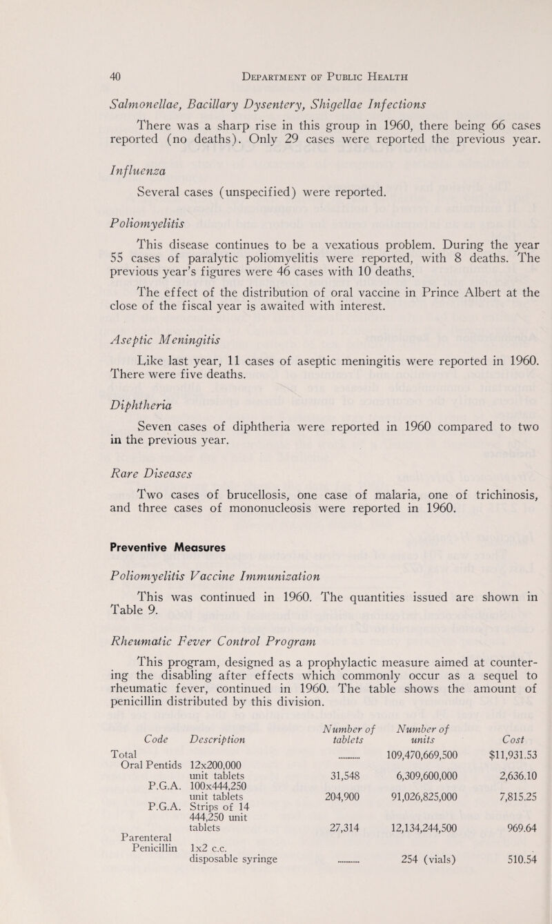 Salmonellae, Bacillary Dysentery, Shigellae Infections There was a sharp rise in this group in 1960, there being 66 cases reported (no deaths). Only 29 cases were reported the previous year. Influenza Several cases (unspecified) were reported. Poliomyelitis This disease continues to be a vexatious problem. During the year 55 cases of paralytic poliomyelitis were reported, with 8 deaths. The previous year’s figures were 46 cases with 10 deaths. The effect of the distribution of oral vaccine in Prince Albert at the close of the fiscal year is awaited with interest. A sep tic Meningi tis Like last year, 11 cases of aseptic meningitis were reported in 1960. There were five deaths. Diphtheria Seven cases of diphtheria were reported in 1960 compared to two in the previous year. Rare Diseases Two cases of brucellosis, one case of malaria, one of trichinosis, and three cases of mononucleosis were reported in 1960. Preventive Measures Poliomyelitis Vaccine Immunization This was continued in 1960. The quantities issued are shown in Table 9. Rheumatic Fever Control Program This program, designed as a prophylactic measure aimed at counter¬ ing the disabling after effects which commonly occur as a sequel to rheumatic fever, continued in 1960. The table shows the amount of penicillin distributed by this division. Number of Number of Code Description tablets units Cost Total 109,470,669,500 $11,931.53 Oral Pentids 12x200,000 unit tablets 31,548 6,309,600,000 2,636.10 P.G.A. 100x444,250 unit tablets 204,900 91,026,825,000 7,815.25 P.G.A. Strips of 14 444,250 unit tablets 27,314 12,134,244,500 969.64 Parenteral Penicillin 1x2 c.c. disposable syringe 254 (vials) 510.54