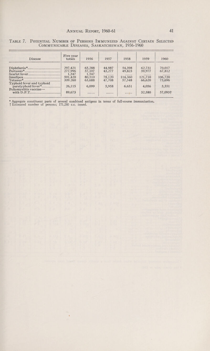 Table 7. Potential Number of Persons Immunized Against Certain Selected Communicable Diseases, Saskatchewan, 1956-1960 Disease Five year totals 1956 1957 1958 1959 1960 Diphtheria*. Pertussis*. Scarlet fever. 297,421 277,996 1,547 501,420 309.260 26,115 89,673 65,288 57,107 1,547 80,510 63,688 6,099 44,987 43,277 54,398 49,823 62,731 59,977 70,017 67,812 Smallpox. Tetanus*. Typhoid fever and typhoid paratyphoid fever*. Poliomyelitis vaccine— with D.P.T. 78,120 47,708 5,958 114,360 57,548 6,651 121,710 66,620 4,056 32,580 106,720 73,696 3,351 57,093t * Aggregate constituent parts of several combined antigens in terms of full-course immunization. | Estimated number of persons; 171,280 c.c. issued.