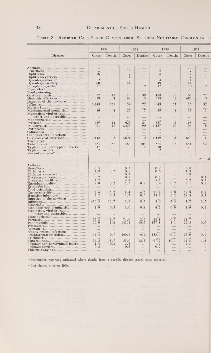 Table 8. Reported Cases* and Deaths from Selected Notifiable Communicable 1951 1952 1953 1954 Diseases Cases Deaths Cases Deaths Cases Deaths Cases Deaths Anthrax. Brucellosis. 3 3 7 Diphtheria. 16 2 7 5 11 Diphtheria carriers. 1 1 7 Dysentery-amoebic. 2 2 3 1 1 Dysentery-bacillary. 60 41 49 54 1 Kncephalomyelitis. 17 2 13 2 12 2 18 2 Erysipelasf. Food poisoning. Gastro-enteritis. 22 43 79 39 188 85 165 77 Hepatitis-infectious. 18 4 99 5 328 2 683 3 Impetigo of the newbornf. Influenza. 3,748 139 134 72 48 63 15 32 Malariat. Meningococcal menigitis. 16 4 25 7 39 8 17 1 Meningitis, viral or aseptic —other and unspecified. Mononucleosis t. Pertussis . 459 14 623 21 387 6 163 Poliomyelitis . 91 12 1,223 90 1,187 70 196 8 Psittacosis. Salmonella. Staphylococcal infections. Streptococcal infections. 1,118 5 1,691 2 1,149 3 660 1 Trichinosis. T uberculosis. 451 156 463 104 574 87 561 42 Typhoid and paratyphoid fevers. 12 2 19 1 10 20 Typhoid carriers. 2 3 2 Vincent’s anginat. Annual Anthrax . Brucellosis . 0.3 0.3 0.2 0.8 Diphtheria. 1.9 0.2 0.8 0.6 1.3 Diphtheria carriers. 0. 1 0. 1 0.8 Dysentery-amoebic. 0.2 0.2 0.3 0. 1 0. 1 Dysentery-bacillary. 7.2 4.9 5.7 6.2 0. 1 Encephalomyelitis. 2.0 0.2 1.5 0.2 1.4 0.2 2. 1 0.2 Erysipelasf. Food poisoning. Gastro-enteritis. 2.6 5.2 9.4 4.6 21.8 9.9 18.9 8.8 Hepatitis-infectious. 2.2 0.5 11.7 0.6 38. 1 0.2 78.3 0.3 Impetigo of the newbornf. Influenza. 450.5 16.7 15.9 8.5 5.6 7.3 1.7 3.7 Malariaf. Meningococcal meningitis. 1.9 0.5 3.6 0.8 4.5 0.9 1.9 0. 1 Meningitis, viral or aseptic —other and unspecified. Mononucleosisf. Pertussis. 55.2 1.7 74.6 2.5 44.8 0.7 18.7 Poliomyelitis. 10.9 1.4 145. 1 10.7 137.8 8. 1 22.5 0.9 Psittacosis. Salmonella. Staphylococcal infections. Streptococcal infections. 134.4 0.7 200.6 0.2 133.4 0.3 75.6 0. 1 Trichinosis. T uberculosis. 54.2 18.7 55.6 12.3 67.7 10. 1 64.3 4.8 Typhoid and paratyphoid fevers. 1.4 0.2 2.3 1.2 2.3 Typhoid carriers. 0.2 0.3 0.2 Vincent’s anginaf. * Incomplete reporting indicated where deaths from a specific disease exceed cases reported. t Not shown prior to 1960.