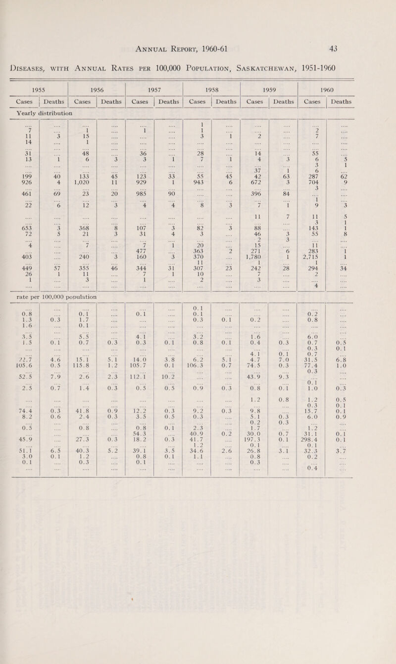 Diseases, with Annual Rates per 100,000 Population, Saskatchewan, 1951-1960 1955 1956 1957 19 58 1959 1960 Cases j Deaths Cases Deaths Cases Deaths Cases Deaths Cases Deaths Cases Deaths Yearly distribution 7 1 i .... 1 1 2 11 3 15 3 i 2 7 14 1 31 48 36 28 14 55 13 i 6 3 3 i’ 7 i’ 4 3 6 5 3 1 37 1 6 199 40 133 45 123 33 55 45 42 63 287 62 926 4 1,020 11 929 1 943 6 672 3 704 9 3 461 69 23 20 985 90 396 84 i 9 22 ' 6 12 3 4 4 8 3 7 i* 3 11 7 11 5 3 1 653 3 368 8 107 3 82 3 88 143 1 72 5 21 3 31 4 3 46 3 55 8 2 3 4 7 7 i' 20 15 11 477 363 2 271 6 283 1 403 240 3 160 3 370 1,780 1 2,715 1 11 1 1 449 57 355 46 344 31 307 23 242 28 294 34 26 1 11 7 1 10 7 2 1 3 1 2 3 4 rate per 100,000 population 0 1 0 8 0 1 0 i 0 1 0 2 1 3 0 3 1. 7 0 3 0. i 0 2 0 8 1 6 0 1 3* 5 5' 5 4’ 1 3' 2 1' 6 6 6 1 5 0 i 0 7 0 3 0 3 0. 1 0 8 0.1 0 4 0 3 0 7 0 5 0 3 0 1 4 1 0 1 0 7 22 7 4 6 15 i 5 i 14 0 3.8 6 2 5.1 4 7 7 0 31 5 6 8 105 6 0 5 115 8 1 2 105 7 0. 1 106 3 0.7 74 5 0 3 77 4 1 0 0 3 52 5 7 9 2 6 2 3 112 i 10.2 43 9 9 3 0 1 2 5 0 7 1 4 0 3 0 5 0.5 0 9 0.3 0 8 0 1 1 0 0 3 1 2 0 8 1 2 0 5 0 3 0 1 74 4 0 3 41 8 0 9 12 2 0.3 9 2 0.3 9 8 15 7 0 1 8 2 0 6 2 4 0 3 3 5 0.5 0 3 5 1 0 3 6 0 0 9 0 2 0 3 0 5 0 8 0 8 0. 1 2 3 1 7 1 2 54 3 40 9 0.2 30 0 0 7 31 1 0 i' 45 9 27 3 0 3 18 2 0.3 41 7 197 3 0 1 298 4 0 1 1 2 0 1 0 1 51 1 6 5 40 3 5 2 39 i 3.5 34 6 2.6 26 8 3 1 32 3 3 7 3 0 0 1 1 2 0 8 0. 1 1 1 0 8 0 2 0 1 0 3 .. • 0 1 0 3 0 4 «