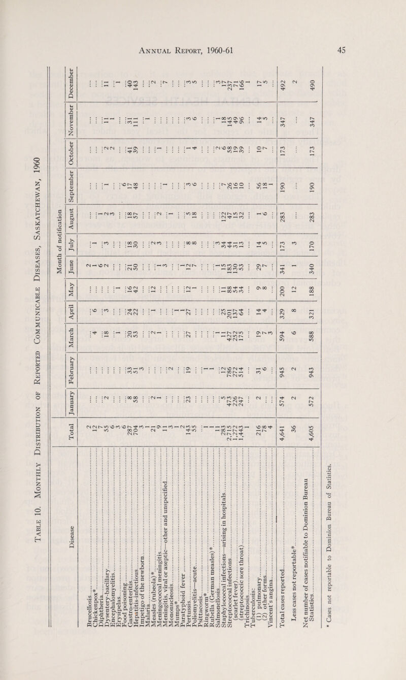 Table 10. Monthly Distribution of Reported Communicable Diseases, Saskatchewan, 1960 December t t • ^ t 40 143 t •0010 t : : *—< co vO CM 492 490 U <D rO a t t t rH r-H I t *-h rH . r-H .... : : co X : t : H 00 vo ON VO t rf lO : C- t <D I I I rH t : co —' : : : r—l t > o £ rH CO CO October : : : cn (N : : —< On : : : : : : co : ; : : t ♦ ^ ^ • t t CM vO 00 On Cn t : : vo -h co : O u- : co : t- : rH 173 U <v XI a <v : : : : : »—i : t t t t t I ; : : : : »0 rH Os : On a <U m rH a .2 +3 o <0 +3 O C a o cn 3 bo 3 ; : io t t t l rH t t : : cn rf *-• co : 00 t oo CM CN . * r-H June CN —i SO CN : : :<-+ o : : : : cn to : t • ^ ^ t : rH CNN t : : ^ to co O co : : : r-H oo co to : On : CN : 341 - 340 May : —I : NO CN : : cn : : t t t CM r-H : : : : r-H oo Tf t : t : r-H oo vo co : On oo : o o CN CM rH 188 *c : no :co : : : cn : ! »H t t . r-H rH C* : ON oo Oh : : : cm cm : ; t t : cn : : r-H CN CM <1 CN —< co CO r3 (J : Hh : oo ! r-H : O oo : : cn — : : : :t t t trH^SCMlO t ONCO ■Nf NO 00 Vh I ! r-H : cm vo : : : cn : : : : rH cn vo Is* : r-H On oo ci § rf CN —> VO VO >> U a$ 3 u rO <v ft co —< co : : : : cn : : on : . rH r-H : cn no <N Hn : — no : iO CM CO co vo : : IrHCONrH ; co : CM vo On ON January t i t cm : : : oo oo : it: : : : vo : : cn —t : 23 t t t no co vON t H* CN CN CN : : 574 CN 572 3 2 2 7 5 6 3 6 7 4 3 r-H r—H Q\ rH CO -H CN CO to no oo NO VO 4-> r-t VO COO CN — HN NO : oo — Th rH CO o o cm r-H CN (N Nn CN NO vo H CN —t —I . CO SB rt u o o it <u a 3S-” ao-g C&S > *3 <V tJ O a <D U CO CJ CO aJ a o H * <v 3 cj tJ O Oh <D In «M O a CO <L> CO aJ a CO CO <u 0 aJ a> u 3 « a o • rH a • rH a o Q o .O oi o a m V m Ci U 1.2 3+3 a os £ Cases not reportable to Dominion Bureau of Statistics.