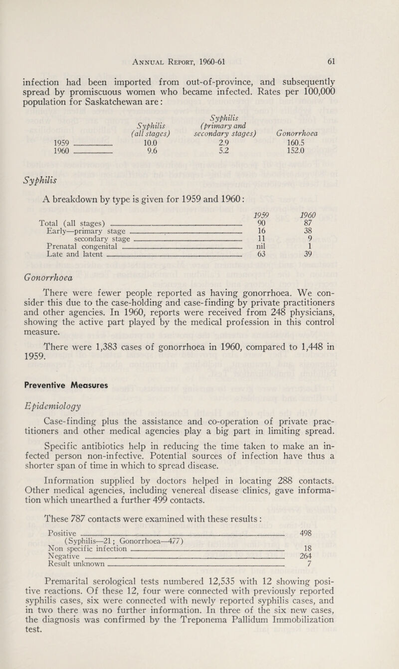 infection had been imported from out-of-province, and subsequently spread by promiscuous women who became infected. Rates per 100,000 population for Saskatchewan are: Syphilis Syphilis (primary and (all stages) secondary stages) Gonorrhoea 1959 ... 10.0 2.9 160.5 1960 ... 9.6 5.2 152.0 Syphilis A breakdown by type is given for 1959 and 1960: Total (all stages) .... Early—primary stage . secondary stage .... Prenatal congenital . Late and latent .... 1959 90 16 11 nil 63 1960 87 38 9 1 39 Gonorrhoea There were fewer people reported as having gonorrhoea. We con¬ sider this due to the case-holding and case-finding by private practitioners and other agencies. In 1960, reports were received from 248 physicians, showing the active part played by the medical profession in this control measure. There were 1,383 cases of gonorrhoea in 1960, compared to 1,448 in 1959. Preventive Measures Epidemiology Case-finding plus the assistance and co-operation of private prac¬ titioners and other medical agencies play a big part in limiting spread. Specific antibiotics help in reducing the time taken to make an in¬ fected person non-infective. Potential sources of infection have thus a shorter span of time in which to spread disease. Information supplied by doctors helped in locating 288 contacts. Other medical agencies, including venereal disease clinics, gave informa¬ tion which unearthed a further 499 contacts. These 787 contacts were examined with these results : 498 18 264 7 Premarital serological tests numbered 12,535 with 12 showing posi¬ tive reactions. Of these 12, four were connected with previously reported syphilis cases, six were connected with newly reported syphilis cases, and in two there was no further information. In three of the six new cases, the diagnosis was confirmed by the Treponema Pallidum Immobilization test. Positive .-.-... (Syphilis—21; Gonorrhoea—477) Non specific infection ... Negative .......... Result unknown ....