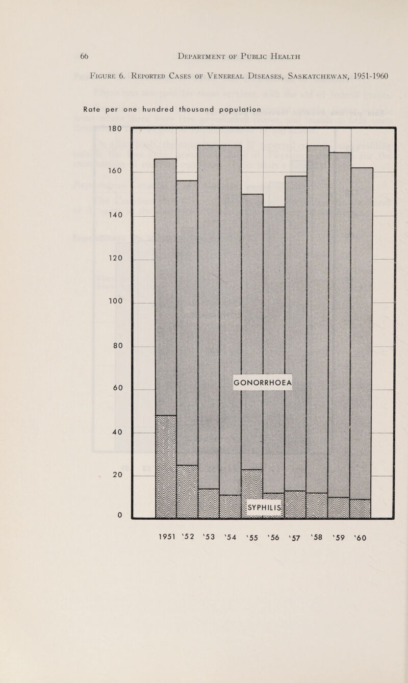 RE 6 ?er 180 160 140 120 100 80 60 40 20 0 Department of Public Health Reported Cases of Venereal Diseases, Saskatchewan, 1951-1960 hundred thousand population