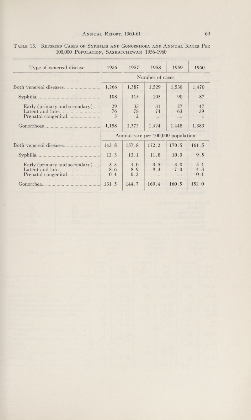 T \ble 13. Reported Cases of Syphilis and Gonorrhoea and Annual Rates Per 100,000 Population, Saskatchewan 1956-1960 Type of venereal disease 1956 1957 1958 1959 1960 Number of cases Both venereal diseases. 1,266 1,387 1,529 1,538 1,470 Syphilis. 108 115 105 90 87 Early (primary and secondary). 29 35 31 27 47 Latent and late. 76 78 74 63 39 Prenatal congenital. 3 2 .... 1 Gonorrhoea. 1,158 1,272 1,424 1,448 1,383 Annual rate per 100,000 population Both venereal diseases. 143.8 157.8 172.2 170.5 161.5 Syphilis. 12.3 13.1 11.8 10.0 9.5 Early (primary and secondary). 3.3 4.0 3.5 3.0 5.1 Latent and late. 8.6 8.9 8.3 7.0 4.3 Prenatal congenital. 0.4 0.2 0.1 Gonorrhea. 131.5 144.7 160.4 160.5 152.0