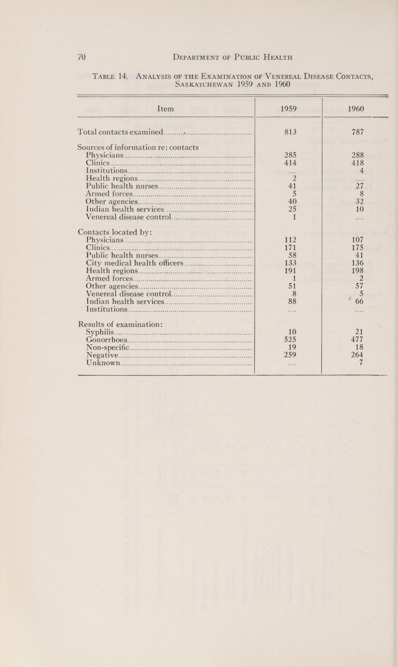 Table 14. Analysis of the Examination of Venereal Disease Contacts, Saskatchewan 1959 and 1960 Item 1959 1960 Total contacts examined..... 813 787 Sources of information re: contacts Physicians. 285 288 Clinics. 414 418 Institutions. 4 Health regions. 2 .... Public health nurses. 41 27 Armed forces. 5 8 Other agencies. 40 32 Indian health services. 25 10 Venereal disease control. 1 Contacts located by: Physicians. 112 107 Clinics. 171 175 Public health nurses. 58 41 City medical health officers. 133 136 Health regions. 191 198 Armed forces. 1 2 Other agencies. 51 57 Venereal disease control. 8 5 Indian health services. . 88 66 Institutions. .... .... Results of examination: Syphilis. 10 21 Gonorrhoea. 525 477 Non-specific. 19 18 Negative. 259 264 Unknown. 7