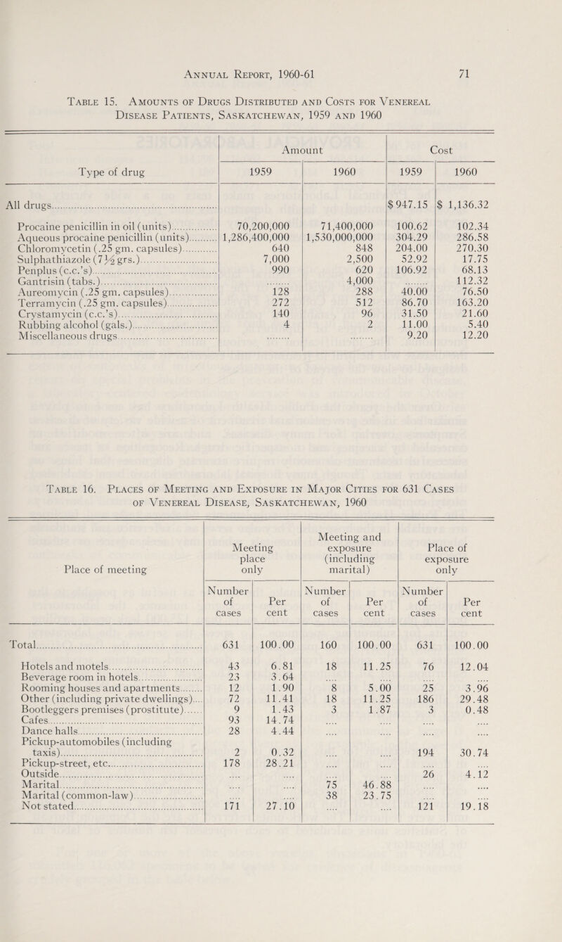 Table 15. Amounts of Drugs Distributed and Costs for Venereal Disease Patients, Saskatchewan, 1959 and 1960 Type of drug Amount Cost 1959 1960 1959 1960 All drugs. 70,200,000 1,286,400,000 640 7,000 990 128 272 140 4 71,400,000 1,530,000,000 848 2,500 620 4,000 288 512 96 2 $947.15 100.62 304.29 204.00 52.92 106.92 40.00 86.70 31.50 11.00 9.20 $ 1,136.32 102.34 286.58 270.30 17.75 68.13 112.32 76.50 163.20 21.60 5.40 12.20 Procaine penicillin in oil (units). Aqueous procaine penicillin (units). Chloromycetin (.25 gm. capsules). Sulphathiazole (7 j/2 grs.). Penplus (c.c.’s). Gantrisin (tabs.). Aureomycin (.25 gm. capsules). Terramycin (.25 gm. capsules). Crvstamycin (c.c.’s). Rubbing alcohol (gals.). Miscellaneous drugs. Table 16. Places of Meeting and Exposure in Major Cities for 631 Cases of Venereal Disease, Saskatchewan, 1960 Place of meeting Meeting place only Meeting and exposure (including marital) Place of exposure only Number of cases Per cent Number of cases Per cent Number of cases Per cent Total. 631 100.00 160 100.00 631 100.00 Hotels and motels. 43 6.81 18 11.25 76 12.04 Beverage room in hotels. 23 3.64 Rooming houses and apartments. 12 1.90 8 5.00 25 3.96 Other (including private dwellings).... 72 11.41 18 11.25 186 29.48 Bootleggers premises (prostitute). 9 1.43 3 1.87 3 0.48 Cafes. 93 14.74 Dance halls. 28 4.44 Pickup-automobiles (including taxis). 2 0.32 194 30.74 Pickup-street, etc. 178 28.21 Outside. 26 4.12 Marital. 75 46.88 Marital (common-law). 38 23.75 Not stated. 171 27.10 .... 121 19.18