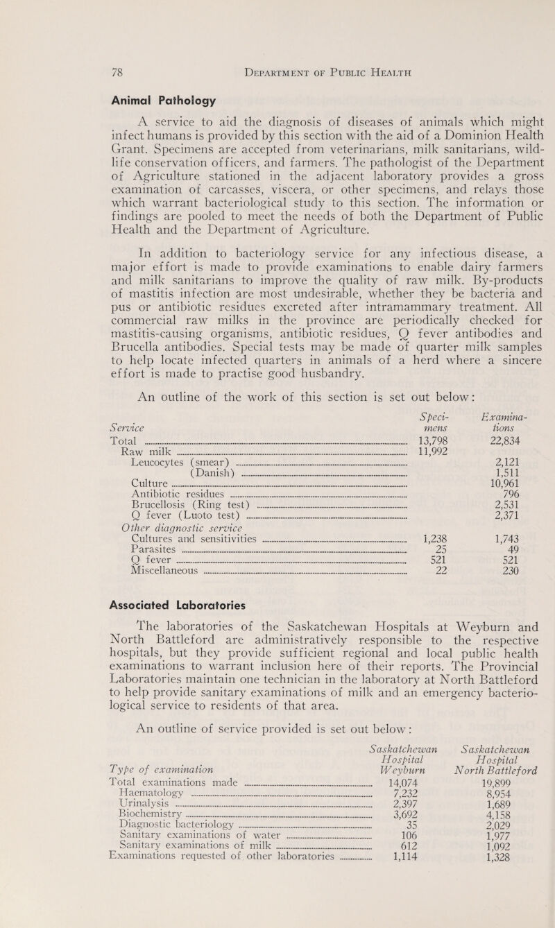 Animal Pathology A service to aid the diagnosis of diseases of animals which might infect humans is provided by this section with the aid of a Dominion Health Grant. Specimens are accepted from veterinarians, milk sanitarians, wild¬ life conservation officers, and farmers. The pathologist of the Department of Agriculture stationed in the adjacent laboratory provides a gross examination of carcasses, viscera, or other specimens, and relays those which warrant bacteriological study to this section. The information or findings are pooled to meet the needs of both the Department of Public Health and the Department of Agriculture. In addition to bacteriology service for any infectious disease, a major effort is made to provide examinations to enable dairy farmers and milk sanitarians to improve the quality of raw milk. By-products of mastitis infection are most undesirable, whether they be bacteria and pus or antibiotic residues excreted after intramammary treatment. All commercial raw milks in the province are periodically checked for mastitis-causing organisms, antibiotic residues, Q fever antibodies and Brucella antibodies. Special tests may be made of quarter milk samples to help locate infected quarters in animals of a herd where a sincere effort is made to practise good husbandry. An outline of the work of this section is set out below: Service S' peci- mens Examina¬ tions Total . ... 13,798 22,834 Raw milk . . 11,992 Leucocytes (smear) ... 2,121 (Danish) . 1,511 Culture. 10,961 Antibiotic residues . 796 Brucellosis (Ring test) . 2,531 Q fever (Luoto test) . 2,371 Other diagnostic service Cultures and sensitivities . . 1,238 1,743 Parasites . . 25 49 Q fever ... . 521 521 Miscellaneous . . 22 230 Associated Laboratories The laboratories of the Saskatchewan Hospitals at Weyburn and North Battleford are administratively responsible to the respective hospitals, but they provide sufficient regional and local public health examinations to warrant inclusion here of their reports. The Provincial Laboratories maintain one technician in the laboratory at North Battleford to help provide sanitary examinations of milk and an emergency bacterio¬ logical service to residents of that area. An outline of service provided is set out below: Saskatchewan Hospital Type of examination Weyburn Total examinations made . 14,074 Haematology . 7,232 Urinalysis . 2,397 Biochemistry. 3,692 Diagnostic bacteriology . 35 Sanitary examinations of water . 106 Sanitary examinations of milk . 612 Examinations requested of other laboratories .„. 1,114 Saskatchewan Hospital North Battleford 19,899 8,954 1,689 4,158 2,029 1,977 1,092 1,328