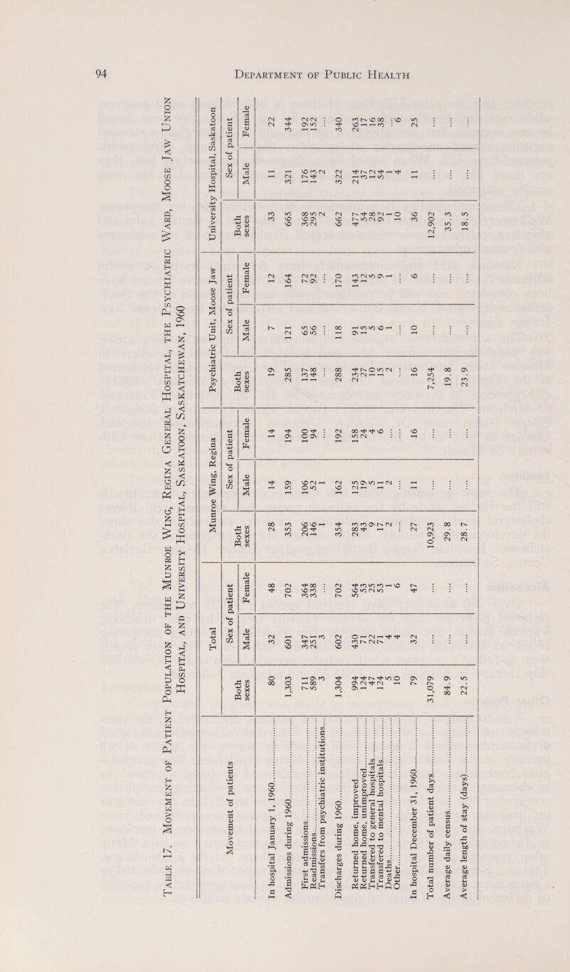 Table 17. Movement of Patient Population of the Munroe Wing, Regina General Hospital, the Psychiatric Ward, Moose Jaw Union Hospital, and University Hospital, Saskatoon, Saskatchewan, 1960 a O O 3 44 co 3 CO a in o w >> 4-> *cn (V ’3 & 4J 3 <v CO <L) r—I 3 a <D Ph o X 22 CD VO 00 : vO CN 25 rH CN CN —1 to --I >o i—t l CD rH rH CD CN CD r-H & Cl tn O CO Ah a <D cti X Cl ctf a Cl Ah rt tn Tj Cl o X ffl % vo t'' On H* >-1 CN l/-> NO VO lO 00 On ' i iO uo VO ■ rC rH CN 4-> V 4J 3 oo ^ Tp vo : : cd cn : : vo : : : <+H X <u CO rH iO O VO VO CN rH rH 1 rH III rt a • r-H bC Ah bB a t/i 41 o X o w m 00 CN CD vo vo —i to to Ov CN : CO oo CD ON* CD oo rh ■—i : CN (N CD CN ’—' CD CN ON o' Ov CN O0 CN <v 13 a 4-> 00 CN rt- oo : CN ■eft CO to CO —< vo : : : a c <D o vo co : O \C CD CN cd z * <D CO co CD Ah 3 a «4H O X <v 4-> <v 13 s CN rH NrHfD CN O —’ <N —< Th CN z z : o to. CD O H to o CD N CN N CD H VO CD CN VO o cn —1 ON CO Tf rf H* to O ON On Ov CD Both sexes oo o rH 00 o ON CN CN —( • CD id CD (Tv rH rH o rp CN CD oo CN a o V> a a a Cl a Cl > o o NO On >* i- C3 a a a a to O 33 O VO On bo a • rH u a •a 0) a o a) o >N to a a o 42 to >’S.‘a O ! tn £ 2 O a-£ X •a u I S < a 'to to -o-a v 03 ■H’a a a os o u o VO ON rH bX) .s O CG <U bo u 3 43 a CO T3 <D > O a.§ ^3 .§§ ' sg &a o o Cl o a a O O ^ T) T3 X3 T3 Ji £ <u o a ij a a«a<a « l-i 1-1 to CO J3 i_, a a a a tj <u ■s-s a a titfhhQO o VO On CO la <L> a (V u <v Q O 43 CO 3 T) 4-> 3 4J 3 a <U a 3 a o H CO 3 co 3 a; o 3 3 CD bO 3 H CJ > cn 3 S >> 3 bO a <L) <D bO 3 U <v > <