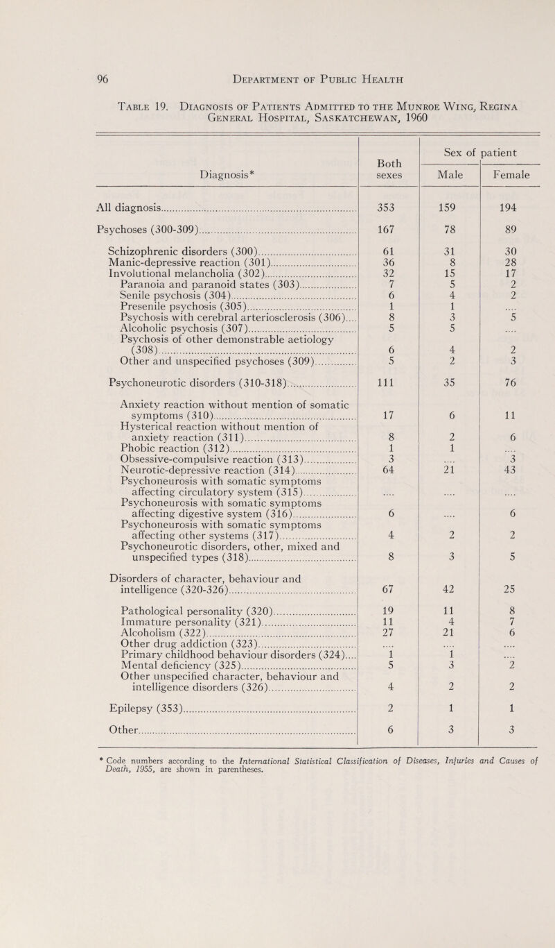 Table 19. Diagnosis of Patients Admitted to the Munroe Wing, Regina General Hospital, Saskatchewan, 1960 Both sexes Sex of patient Diagnosis* Male Female All diagnosis. 353 159 194 Psychoses (300-309). 167 78 89 Schizophrenic disorders (300). 61 31 30 Manic-depressive reaction (301). 36 8 28 Involutional melancholia (302). 32 15 17 Paranoia and paranoid states (303). 7 5 2 Senile psychosis (304). 6 4 2 Presenile psychosis (305). 1 1 .... Psychosis with cerebral arteriosclerosis (306).... 8 3 5 Alcoholic psychosis (307). 5 5 .... Psychosis of other demonstrable aetiology (308). 6 4 2 Other and unspecified psychoses (309). 5 2 3 Psychoneurotic disorders (310-318). 111 35 76 Anxiety reaction without mention of somatic symptoms (310). 17 6 11 Hysterical reaction without mention of anxiety reaction (311). 8 2 6 Phobic reaction (312). 1 1 Obsessive-compulsive reaction (313). 3 .... 3 Neurotic-depressive reaction (314). 64 21 43 Psychoneurosis with somatic symptoms affecting circulatory system (315). Psychoneurosis with somatic symptoms affecting digestive system (316). 6 6 Psychoneurosis with somatic symptoms affecting other systems (317). 4 2 2 Psychoneurotic disorders, other, mixed and unspecified types (318). 8 3 5 Disorders of character, behaviour and intelligence (320-326). 67 42 25 Pathological personality (320). 19 11 8 Immature personality (321). 11 4 7 Alcoholism (322). 27 21 6 Other drug addiction (323). .... .... Primary childhood behaviour disorders (324).... i 1 «... Mental deficiency (325). 5 3 2 Other unspecified character, behaviour and intelligence disorders (326). 4 2 2 Epilepsy (353). 2 1 1 Other. 6 3 3 * Code numbers according to the International Statistical Classification of Diseases, Injuries and Causes of