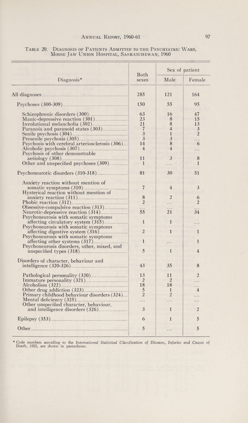 Table 20. Diagnosis of Patients Admitted to the Psychiatric Ward, Moose Jaw Union Hospital, Saskatchewan, 1960 Both sexes Sex of patient Diagnosis* Male Female All diagnoses.:. 285 121 164 Psychoses (300-309). 150 55 95 Schizophrenic disorders (300). 63 16 47 Manic-depressive reaction (301). 23 8 15 Involutional melancholia (302). 21 8 13 Paranoia and paranoid states (303). 7 4 3 Senile psychosis (304). 3 1 2 Presenile psychosis (305). 3 3 Psychosis with cerebral arteriosclerosis (306).... 14 8 6 Alcoholic psychosis (307). 4 4 .... Psychosis of other demonstrable aetiology (308). 11 3 8 Other and unspecified psychoses (309). 1 1 Psychoneurotic disorders (310-318). 81 30 51 Anxiety reaction without mention of somatic symptoms (310). 7 4 3 Hysterical reaction without mention of anxiety reaction (311). 8 2 6 Phobic reaction (312). 2 • • • • 2 Obsessive-compulsive reaction (313). .... Neurotic-depressive reaction (314). 55 21 34 Psychoneurosis with somatic symptoms affecting circulatory system (315). 1 1 Psychoneurosis with somatic symptoms affecting digestive system (316). 2 1 1 Psychoneurosis with somatic symptoms affecting other systems (317). 1 1 Psychoneurosis disorders, other, mixed, and unspecified types (318). 5 1 4 Disorders of character, behaviour and intelligence (320-326). 43 35 8 Pathological personality (320). 13 11 2 Immature personality (321). 2 2 .... Alcoholism (322). 18 18 .... Other drug addiction (323). 5 1 4 Primary childhood behaviour disorders (324).... 2 2 .... Mental deficiency (325). .... .... Other unspecified character, behaviour. and intelligence disorders (326). 3 1 2 Epilepsy (353). 6 1 5 Other. 5 .... 5 * Code numbers according to the International Statistical Classification of Diseases, Injuries and Causes of