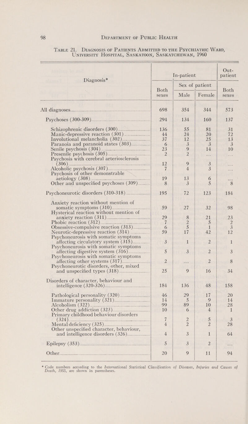 Table 21. Diagnosis of Patients Admitted to the Psychiatric Ward, University Hospital, Saskatoon, Saskatchewan, 1960 Diagnosis* In-patient Out¬ patient Both sexes Sex of patient Both sexes Male Female All diagnoses. 698 354 344 573 Psychoses (300-309). 294 134 160 137 Schizophrenic disorders (300). 136 55 81 31 Manic-depressive reaction (301). 44 24 20 72 Involutional melancholia (302). 37 12 25 13 Paranoia and paranoid states (303). 6 3 3 3 Senile psychosis (304). 23 9 14 10 Presenile psychosis (305). 2 2 Psychosis with cerebral arteriosclerosis (306). 12 9 3 Alcoholic psychosis (307). 7 4 3 .... Psychosis of other demonstrable aetiology (308). 19 13 6 Other and unspecified psychoses (309). 8 3 5 8 Psychoneurotic disorders (310-318). 195 72 123 184 Anxiety reaction without mention of somatic symptoms (310). 59 27 32 98 Hysterical reaction without mention of anxiety reaction (311). 29 8 21 23 Phobic reaction (312). 7 2 5 2 Obsessive-compulsive reaction (313). 6 5 1 3 Neurotic-depressive reaction (314). 59 17 42 12 Psychoneurosis with somatic symptoms affecting circulatory system (315). 3 1 2 1 Psychoneurosis with somatic symptoms affecting digestive system (316). 5 3 2 3 Psychoneurosis with somatic symptoms affecting other systems (317). 2 2 8 Psychoneurotic disorders, other, mixed and unspecified types (318). 25 9 16 34 Disorders of character, behaviour and intelligence (320-326). 184 136 48 158 Pathological personality (320). 46 29 17 20 Immature personality (321). 14 5 9 14 Alcoholism (322). 99 89 10 28 Other drug addiction (323). 10 6 4 1 Primary childhood behaviour disorders (324). 7 2 5 3 Mental deficiency (325). 4 2 2 28 Other unspecified character, behaviour, and intelligence disorders (326). 4 3 1 64 Epilepsy (353). 5 3 2 .... Other. 20 9 11 94 * Code numbers according to the International Statistical Classification of Diseases, Injuries and Causes of