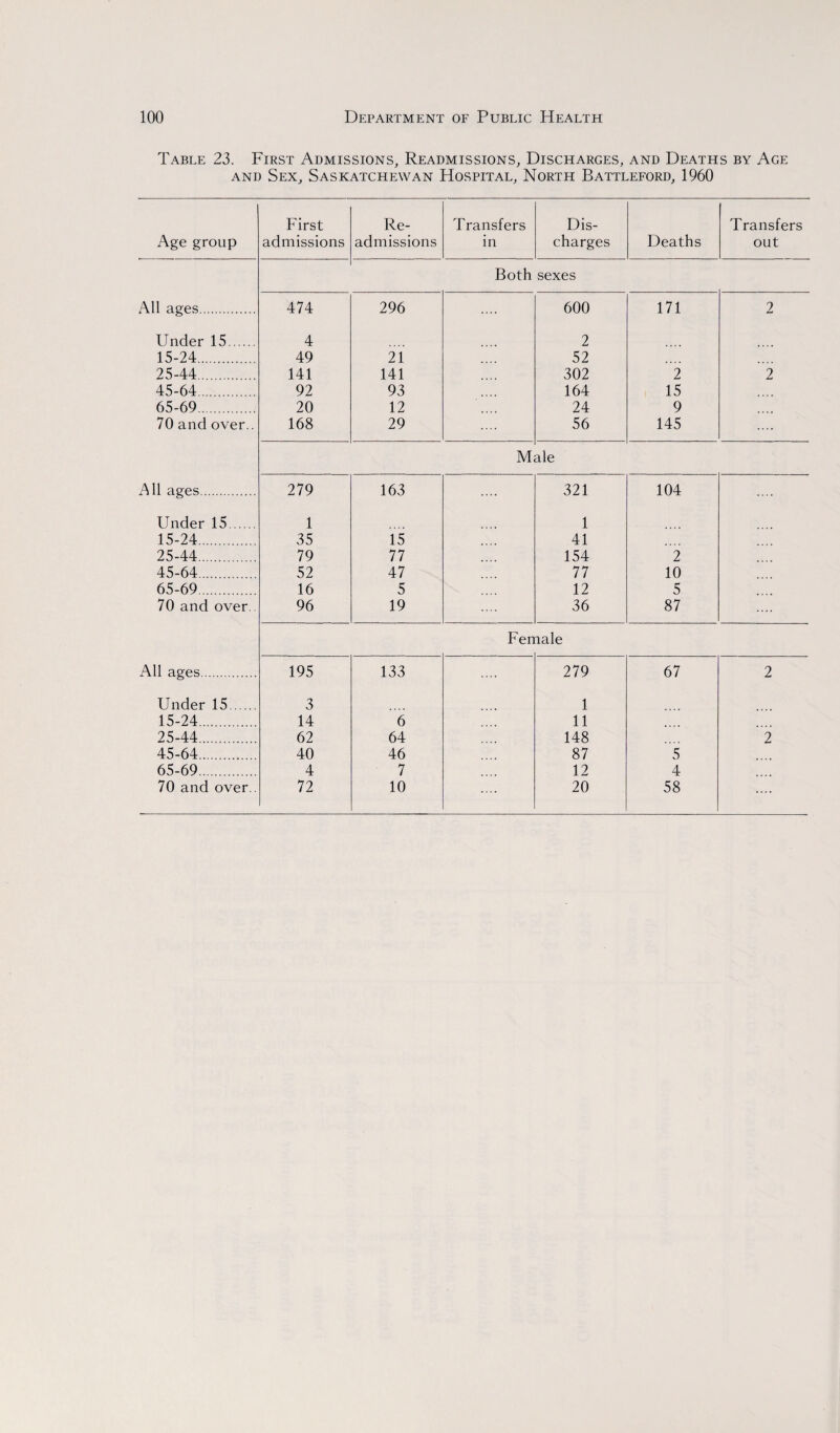 Table 23. First Admissions, Readmissions, Discharges, and Deaths by Age and Sex, Saskatchewan Hospital, North Battleford, 1960 Age group First admissions Re- admissions Transfers in Dis¬ charges Deaths Transfers out Both sexes All ages. 474 296 .... 600 171 2 Under 15. 4 2 15-24. 49 21 52 25-44. 141 141 302 2 2 45-64. 92 93 164 15 65-69. 20 12 24 9 70 and over.. 168 29 56 145 .... M ale All ages. 279 163 .... 321 104 .... Under 15. 1 1 15-24. 35 15 41 25-44. 79 77 154 2 45-64. 52 47 77 10 65-69. 16 5 12 5 70 and over. 96 19 36 87 Fen lale All ages. 195 133 .... 279 67 2 Under 15. 3 1 15-24. 14 6 11 25-44. 62 64 148 2 45-64. 40 46 87 5 65-69. 4 7 12 4 ....