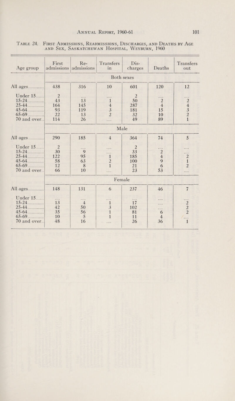 Table 24. First Admissions, Readmissions, Discharges, and Deaths by Age and Sex, Saskatchewan Hospital, Weyburn, 1960 Age group First admissions Re- admissions Transfers in Dis¬ charges Deaths Transfers out Both sexes All ages. 438 316 10 601 120 12 Under 15. 2 2 15-24. 43 13 1 50 2 2 25-44. 164 145 4 287 4 4 45-64. 93 119 3 181 15 3 65-69. 22 13 2 32 10 2 70 and over.. 114 26 49 89 1 Male All ages. 290 185 4 364 74 5 Under 15. 2 2 15-24. 30 9 33 2 25-44. 122 95 i 185 4 2 45-64. 58 63 2 100 9 1 65-69. 12 8 1 21 6 2 70 and over.. 66 10 23 53 .... Female All ages. 148 131 6 237 46 7 Under 15. 15-24. 13 4 i 17 2 25-44. 42 50 3 102 2 45-64. 35 56 1 81 6 2 65-69. 10 5 1 11 4