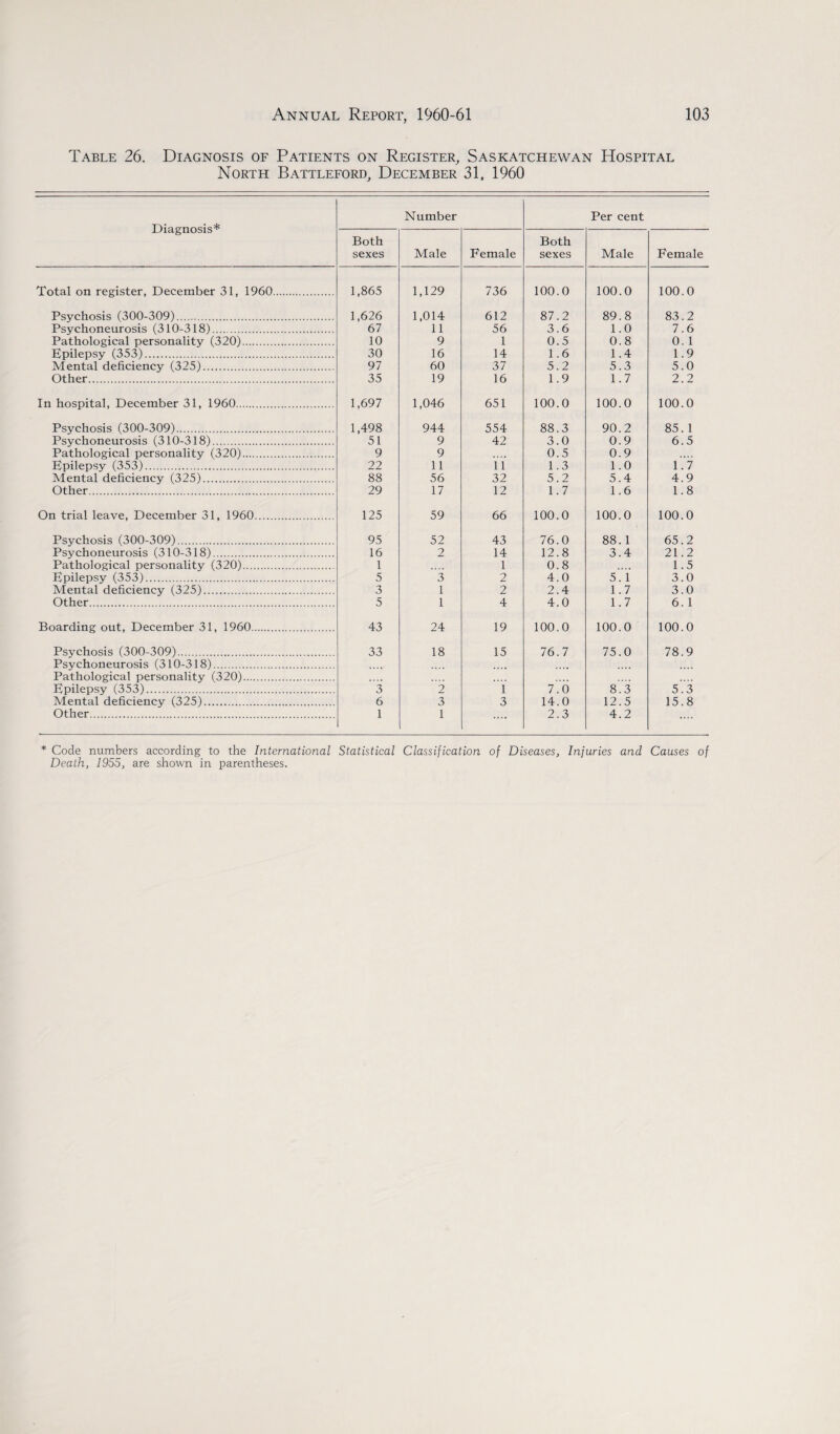 Table 26. Diagnosis of Patients on Register, Saskatchewan Hospital North Battleford, December 31, 1960 Diagnosis* Number Per cent Both sexes Male Female Both sexes Male Female Total on register, December 31, 1960. 1,865 1,129 736 100.0 100.0 100.0 Psychosis (300-309). 1,626 1,014 612 87.2 89.8 83.2 Psychoneurosis (310-318). 67 11 56 3.6 1.0 7.6 Pathological personality (320). 10 9 1 0.5 0.8 0. 1 Epilepsy (353). 30 16 14 1.6 1.4 1.9 Mental deficiency (325). 97 60 37 5.2 5.3 5.0 Other. 35 19 16 1.9 1.7 2.2 In hospital, December 31, 1960. 1,697 1,046 651 100.0 100.0 100.0 Psychosis (300-309). 1,498 944 554 88.3 90.2 85.1 Psychoneurosis (310-318). 51 9 42 3.0 0.9 6.5 Pathological personality (320). 9 9 0.5 0.9 Epilepsy (353). 22 11 11 1.3 1.0 1.7 Mental deficiency (325). 88 56 32 5.2 5.4 4.9 Other. 29 17 12 1.7 1.6 1.8 On trial leave, December 31, 1960. 125 59 66 100.0 100.0 100.0 Psychosis (300-309). 95 52 43 76.0 88. 1 65.2 Psychoneurosis (310-318). 16 2 14 12.8 3.4 21.2 Pathological personality (320). 1 .... 1 0.8 .... 1.5 Epilepsy (353). 5 3 2 4.0 5.1 3.0 Mental deficiency (325). 3 1 2 2.4 1.7 3.0 Other. 5 1 4 4.0 1.7 6. 1 Boarding out, December 31, 1960. 43 24 19 100.0 100.0 100.0 Psychosis (300-309). 33 18 15 76.7 75.0 78.9 Psychoneurosis (310-318). ,1)t .... Pathological personality (320). ...» .... Epilepsy (353). 3 2 1 7.6 8.3 5.3 Mental deficiency (325). 6 3 3 14.0 12.5 15.8 Other. 1 1 .... 2.3 4.2 * Code numbers according to the International Statistical Classification of Diseases, Injuries and Causes of