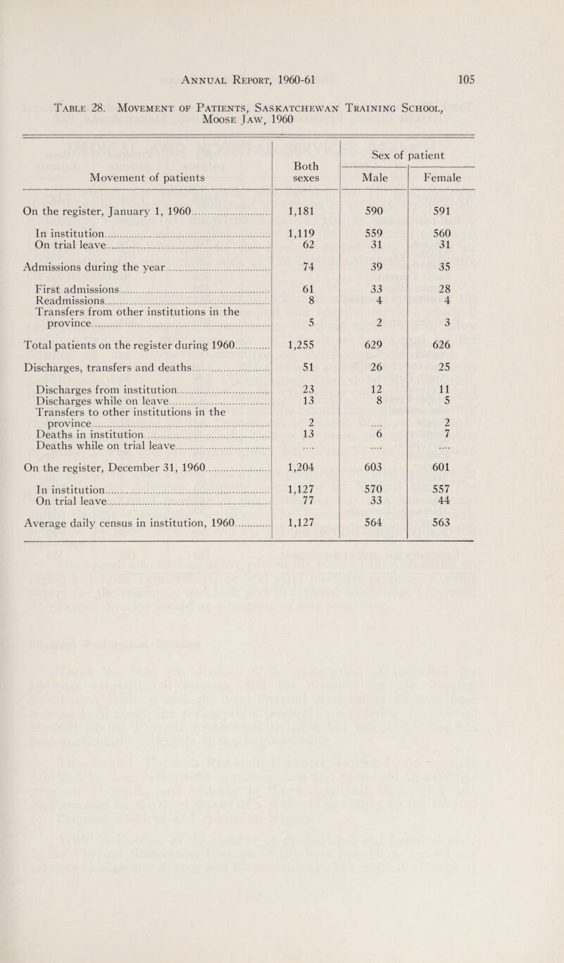 Table 28. Movement of Patients, Saskatchewan Training School, Moose Jaw, 1960 Sex of patient Both Movement of patients sexes Male Female On the register, January 1, 1960. 1,181 590 591 In institution. 1,119 559 560 On trial leave. 62 31 31 Admissions during the year. 74 39 35 First admissions. 61 33 28 Readmissions. 8 4 4 Transfers from other institutions in the province. 5 2 3 Total patients on the register during 1960. 1,255 629 626 Discharges, transfers and deaths. 51 26 25 Discharges from institution. 23 12 11 Discharges while on leave. 13 8 5 Transfers to other institutions in the province. 2 .... 2 Deaths in institution. 13 6 7 Deaths while on trial leave. .... .... .... On the register, December 31, 1960. 1,204 603 601 In institution. 1,127 570 557 On trial leave. 77 33 44 Average daily census in institution, 1960. 1,127 564 563