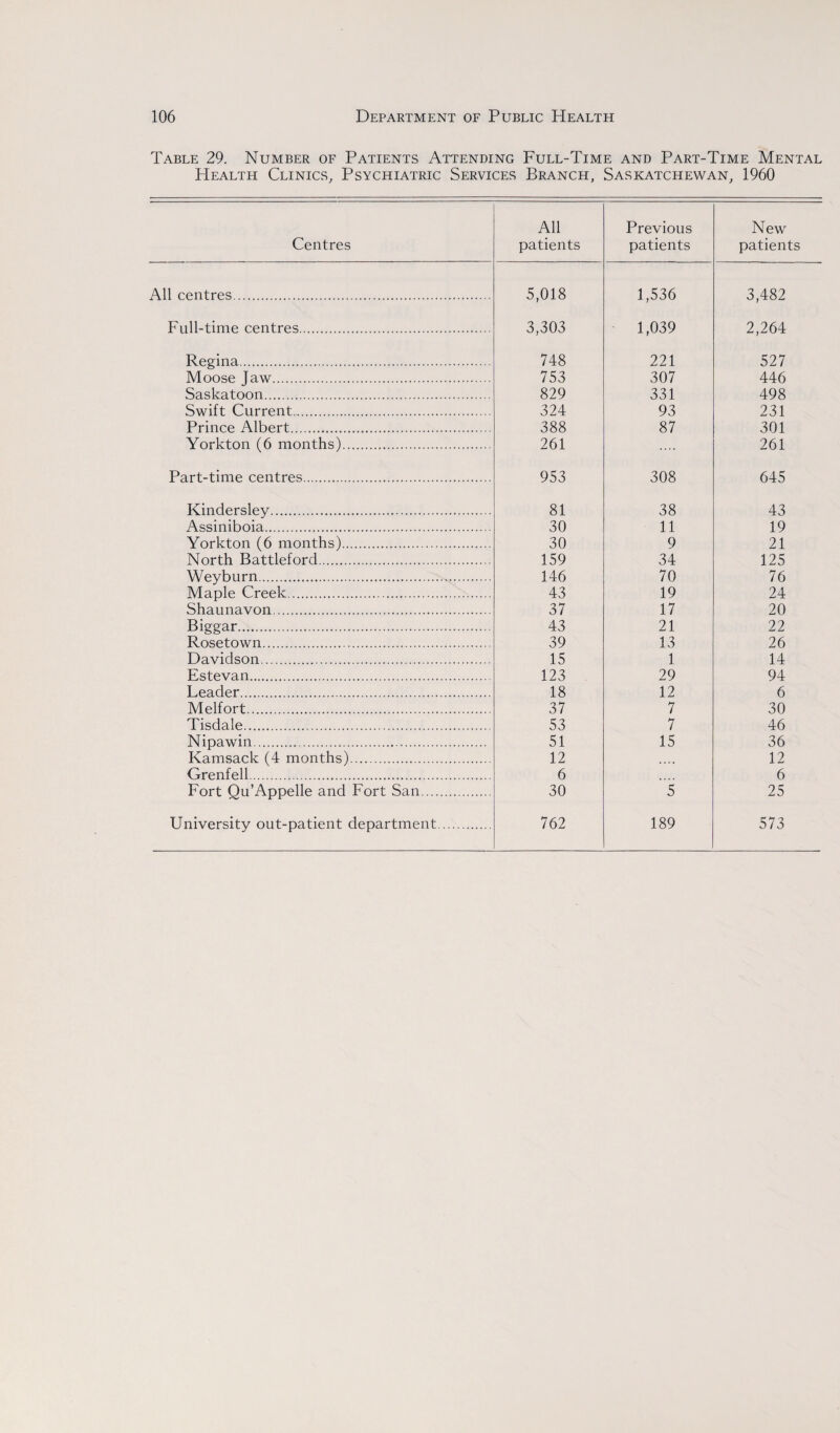 Table 29. Number of Patients Attending Full-Time and Part-Time Mental Health Clinics, Psychiatric Services Branch, Saskatchewan, 1960 Centres All centres. Full-time centres. Regina. Moose Jaw. Saskatoon. Swift Current. Prince Albert. Yorkton (6 months). Part-time centres. Kindersley. Assiniboia. Yorkton (6 months). North Battleford. Weyburn. Maple Creek. Shaunavon. Biggar. Rosetown. Davidson. Estevan. Leader. Melfort. Tisdale. Nipawin. Kamsack (4 months). Grenfell. Fort QuAppelle and Fort San ... University out-patient department All patients Previous patients New patients 5,018 1,536 3,482 3,303 1,039 2,264 748 221 527 753 307 446 829 331 498 324 93 231 388 87 301 261 261 953 308 645 81 38 43 30 11 19 30 9 21 159 34 125 146 70 76 43 19 24 37 17 20 43 21 22 39 13 26 15 1 14 123 29 94 18 12 6 37 7 30 53 7 46 51 15 36 12 12 6 6 30 5 25 762 189 573