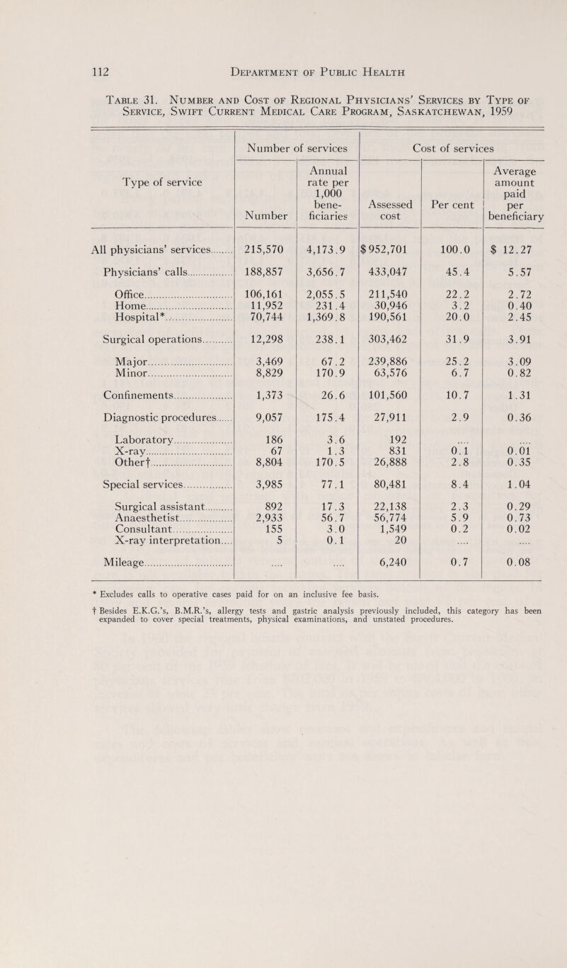 Table 31. Number and Cost of Regional Physicians' Services by Type of Service, Swift Current Medical Care Program, Saskatchewan, 1959 Type of service Number of services Cost of services Number Annual rate per 1,000 bene¬ ficiaries Assessed cost Per cent Average amount paid per beneficiary All physicians’ services. 215,570 4,173.9 $952,701 100.0 $ 12.27 Physicians’ calls. 188,857 3,656.7 433,047 45.4 5.57 Office. 106,161 2,055.5 211,540 22.2 2.72 Home. 11,952 231.4 30,946 3.2 0.40 Hospital*. 70,744 1,369.8 190,561 20.0 2.45 Surgical operations. 12,298 238.1 303,462 31.9 3.91 Major. 3,469 67.2 239,886 25.2 3.09 Minor. 8,829 170.9 63,576 6.7 0.82 Confinements. 1,373 26.6 101,560 10.7 1.31 Diagnostic procedures. 9,057 175.4 27,911 2.9 0.36 Laboratory. 186 3.6 192 X-ray. 67 1.3 831 0.1 0.01 Otherf. 8,804 170.5 26,888 2.8 0.35 Special services. 3,985 77.1 80,481 8.4 1.04 Surgical assistant. 892 17.3 22,138 2.3 0.29 Anaesthetist. 2,933 56.7 56,774 5.9 0.73 Consultant. 155 3.0 1,549 0.2 0.02 X-ray interpretation.... 5 0.1 20 .... Mileage. 6,240 0.7 0.08 * Excludes calls to operative cases paid for on an inclusive fee basis. f Besides E.K.G.’s, B.M.R.’s, allergy tests and gastric analysis previously included, this category has been