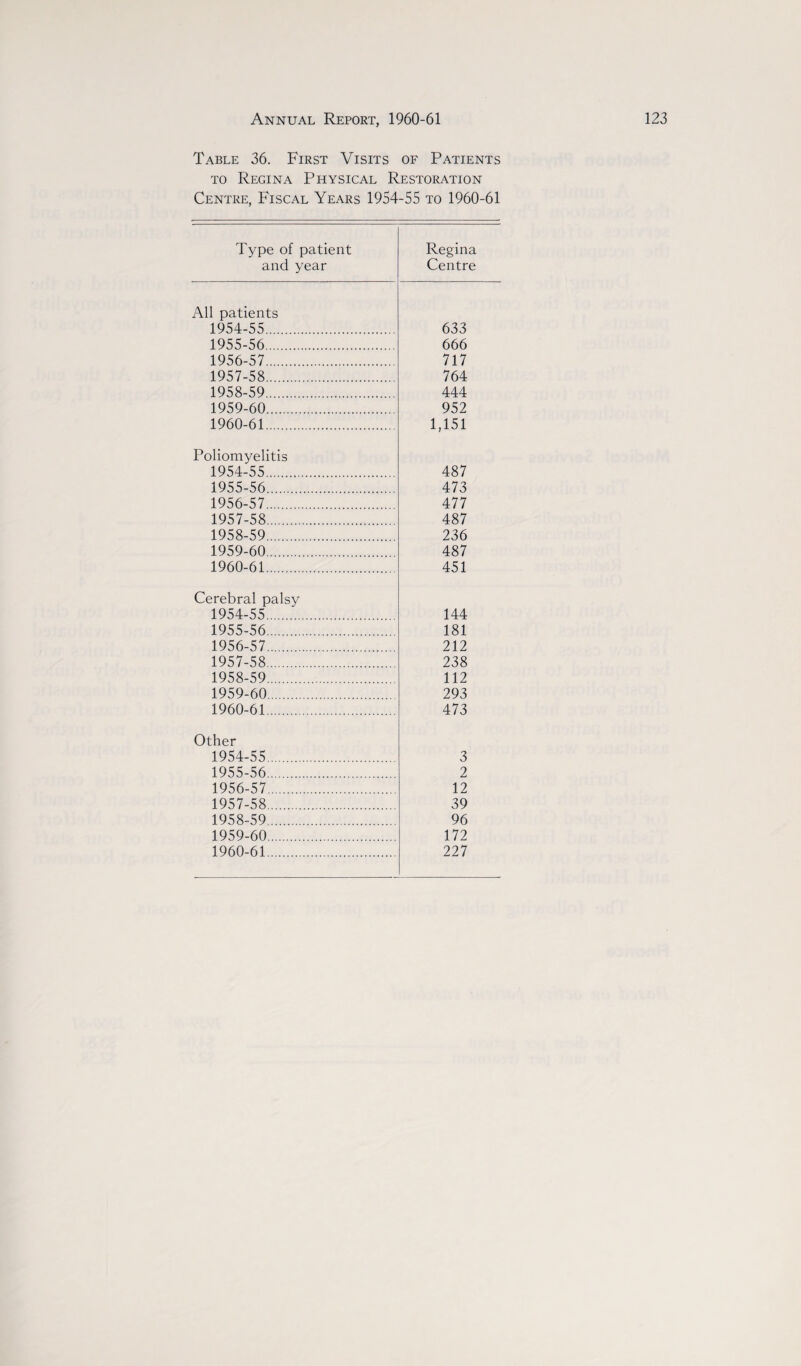 Table 36. First Visits of Patients to Regina Physical Restoration Centre, Fiscal Years 1954-55 to 1960-61 Type of patient and year Regina Centre All patients 1954-55. 633 1955-56. 666 1956-57. 717 1957-58. 764 1958-59. 444 1959-60. 952 1960-61. 1,151 Poliomyelitis 1954-55. 487 1955-56. 473 1956-57. 477 1957-58. 487 1958-59. 236 1959-60. 487 1960-61. 451 Cerebral palsy 1954-55. 144 1955-56. 181 1956-57. 212 1957-58. 238 1958-59. 112 1959-60. 293 1960-61. 473 Other 1954-55. 3 1955-56. 2 1956-57. 12 1957-58. 39 1958-59. 96 1959-60. 172 1960-61. 227