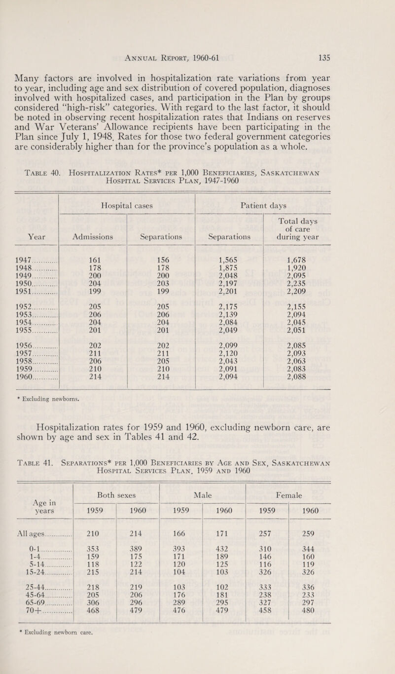 Many factors are involved in hospitalization rate variations from year to year, including age and sex distribution of covered population, diagnoses involved with hospitalized cases, and participation in the Plan by groups considered “high-risk” categories. With regard to the last factor, it should be noted in observing recent hospitalization rates that Indians on reserves and War Veterans’ Allowance recipients have been participating in the Plan since July 1, 1948. Rates for those two federal government categories are considerably higher than for the province’s population as a whole. Table 40. Hospitalization Rates* per 1,000 Beneficiaries, Saskatchewan Hospital Services Plan, 1947-1960 Hospital cases Patient days Year Admissions Separations Separations Total days of care during year 1947. 161 156 1,565 1,678 1948. 178 178 1,875 1,920 1949. 200 200 2,048 2,095 1950. 204 203 2,197 2,235 1951. 199 199 2,201 2,209 1952. 205 205 2,175 2,155 1953. 206 206 2,139 2,094 1954. 204 204 2,084 2,045 1955. 201 201 2,049 2,051 1956. 202 202 2,099 2,085 1957. 211 211 2,120 2,093 1958. 206 205 2,043 2,063 1959. 210 210 2,091 2,083 1960. 214 214 2,094 2,088 * Excluding newborns. Hospitalization rates for 1959 and 1960, excluding newborn care, are shown by age and sex in Tables 41 and 42. Table 41. Separations* per 1,000 Beneficiaries by Age and Sex, Saskatchewan Hospital Services Plan. 1959 and 1960 Age in years Both sexes Male Female 1959 1960 1959 1960 1959 1960 All ages. 210 214 166 171 257 259 0-1. 353 389 393 432 310 344 1-4. 159 175 171 189 146 160 5-14. 118 122 120 125 116 119 15-24. 215 214 104 103 326 326 25-44. 218 219 103 102 333 336 45-64. 205 206 176 181 238 233 65-69. 306 296 289 295 327 297 70+. 468 479 476 479 458 480 * Excluding newborn care.