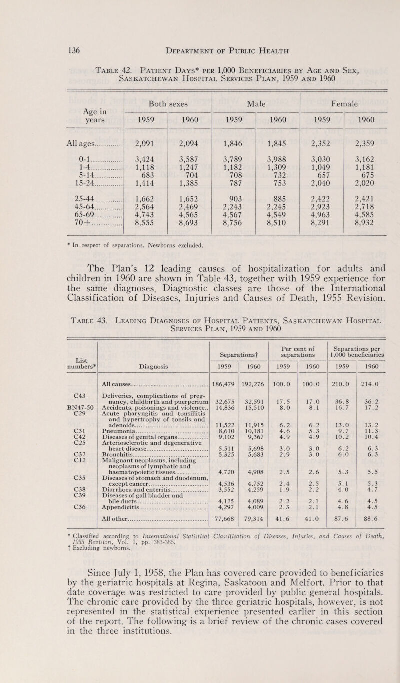 Table 42. Patient Days* per 1,000 Beneficiaries by Age and Sex, Saskatchewan Hospital Services Plan, 1959 and 1960 Age in years Both sexes Male Female 1959 1960 1959 1960 1959 1960 All ages. 2,091 2,094 1,846 1,845 2,352 2,359 0-1. 3,424 3,587 3,789 3,988 3,030 3,162 1-4. 1,118 1,247 1,182 1,309 1,049 1,181 5-14. 683 704 708 732 657 675 15-24. 1,414 1,385 787 753 2,040 2,020 25-44. 1,662 1,652 903 885 2,422 2,421 45-64. 2,564 2,469 2,243 2,245 2,923 2,718 65-69. 4,743 4,565 4,567 4,549 4,963 4,585 70-f. 8,555 8,693 8,756 8,510 8,291 8,932 * In respect of separations. Newborns excluded. The Plan’s 12 leading causes of hospitalization for adults and children in 1960 are shown in Table 43, together with 1959 experience for the same diagnoses. Diagnostic classes are those of the International Classification of Diseases, Injuries and Causes of Death, 1955 Revision. Table 43. Leading Diagnoses of Hospital Patients, Saskatchewan Hospital Services Plan, 1959 and 1960 List numbers* Separations f Per cent of separations Separations per 1,000 beneficiaries Diagnosis 1959 1960 1959 1960 1959 1960 All causes. 186,479 192,276 100.0 100.0 210.0 214.0 C43 Deliveries, complications of preg¬ nancy, childbirth and puerperium 32,675 32,591 17.5 17.0 36.8 36.2 BN47-50 Accidents, poisonings and violence.. 14,836 15,510 8.0 8. 1 16.7 17.2 C29 Acute pharyngitis and tonsillitis and hypertrophy of tonsils and adenoids. 11,522 11,915 6.2 6.2 13.0 13.2 C31 Pneumonia. 8,610 10,181 4.6 5.3 9.7 11.3 C42 Diseases of genital organs. 9,102 9,367 4.9 4.9 10.2 10.4 C25 Arteriosclerotic and degenerative heart disease. 5,511 5,698 3.0 3.0 6.2 6.3 C32 Bronchitis. 5,325 5,683 2.9 3.0 6.0 6.3 C12 Malignant neoplasms, including neoplasms of lymphatic and haematopoietic tissues. 4,720 4,908 2.5 2.6 5.3 5.5 C35 Diseases of stomach and duodenum, except cancer. 4,536 4,752 2.4 2.5 5.1 5.3 C38 Diarrhoea and enteritis. 3,552 4,259 1.9 2.2 4.0 4.7 C39 Diseases of gall bladder and bile ducts. 4,125 4,089 2.2 2. 1 4.6 4.5 C36 Appendicitis. 4,297 4,009 2.3 2.1 4.8 4.5 All other. 77,668 79,314 41.6 41.0 87.6 88.6 * Classified according to International Statistical Classification of Diseases, Injuries, and Causes of Death, 1955 Revision, Vol. 1, pp. 383-385. | Excluding newborns. Since July 1, 1958, the Plan has covered care provided to beneficiaries by the geriatric hospitals at Regina, Saskatoon and Melfort. Prior to that date coverage was restricted to care provided by public general hospitals. The chronic care provided by the three geriatric hospitals, however, is not represented in the statistical experience presented earlier in this section of the report. The following is a brief review of the chronic cases covered in the three institutions.