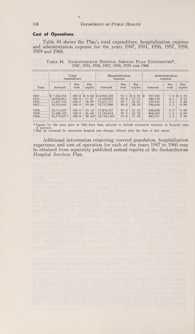 Cost of Operations Table 44 shows the Plan’s total expenditure, hospitalization expense and administration expense for the years 1947, 1951, 1956, 1957, 1958, 1959 and 1960. Table 44. Saskatchewan Hospital Services Plan Expenditure*, 1947, 1951, 1956, 1957, 1958, 1959 and 1960 Total expenditure Hospitalization expense Administration expense Year Amount Per cent Per capita Amount Per cent Per capita Amount Per cent Per capita 1947. $ 7,560,763 100.0 $ 9.68 $ 6,963,258 92. 1 $8.92 $ 597,505 7.9 $ 0.76 1951. 14,010,912 100.0 17.97 13,430,802 95.9 17.22 580,110 4. 1 0.75 1956. 22,347,533 100.0 26.89 21,617,217 96.7 26.01 730,316 3.3 0.88 1957. 24,553,642 100.0 29.66 23,757,006 96.8 28.70 796,636 3.2 0.96 1958. 28,723,035 100.0 33. 18 27,874,337 97.0 32.20 848,698 3.0 0.98 1959. 32,588,183 100.0 36.68 31,783,824 97.5 35.78 804,359 2.5 0.90 1960. 34,579,6571 100.0 38.44t 33,734,136f 97.6 37.50 845,521 2.4 0.94 * Figures for the years prior to 1960 have been adjusted to include retroactive increases in hospital rates of payment. t May be increased by retroactive hospital rate changes effected after the date of this report. Additional information respecting covered population, hospitalization experience and cost of operation for each of the years 1947 to 1960 may be obtained from separately published annual reports of the Saskatchewan Hospital Services Plan.