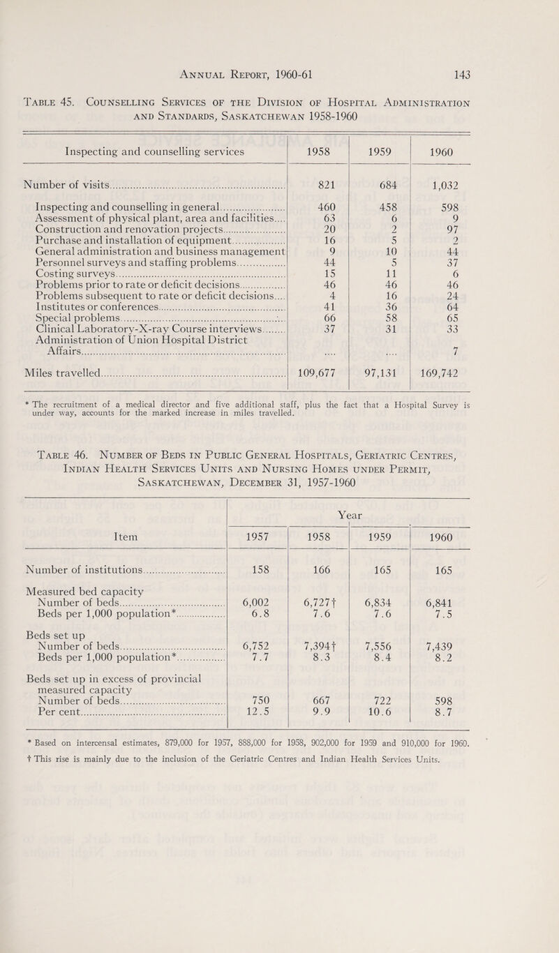 Table 45. Counselling Services of the Division of Hospital Administration and Standards, Saskatchewan 1958-1960 Inspecting and counselling services 1958 1959 1960 Number of visits. 821 684 1,032 Inspecting and counselling in general. 460 458 598 Assessment of physical plant, area and facilities.... 63 6 9 Construction and renovation projects. 20 2 97 Purchase and installation of equipment. 16 5 2 General administration and business management 9 10 44 Personnel surveys and staffing problems. 44 5 37 Costing surveys. 15 11 6 Problems prior to rate or deficit decisions. 46 46 46 Problems subsequent to rate or deficit decisions.... 4 16 24 Institutes or conferences. 41 36 64 Special problems.. 66 58 65 Clinical Laboratorv-X-ray Course interviews. 37 31 33 Administration of Union Hospital District Affairs. .... .... 7 Miles travelled. 109,677 97,131 169,742 * The recruitment of a medical director and five additional staff, plus the fact that a Hospital Survey is under way, accounts for the marked increase in miles travelled. Table 46. Number of Beds in Public General Hospitals, Geriatric Centres, Indian Health Services Units and Nursing Homes under Permit, Saskatchewan, December 31, 1957-1960 Item Yc iar 1957 1958 1959 1960 Number of institutions. 158 166 165 165 Measured bed capacity Number of beds. 6,002 6,727 f 6,834 6,841 Beds per 1,000 population*. 6.8 7.6 7.6 7.5 Beds set up Number of beds. 6,752 7,394 f 7,556 7,439 Beds per 1,000 population*. 7.7 8.3 8.4 8.2 Beds set up in excess of provincial measured capacity Number of beds. 750 667 722 598 Per cent. 12.5 9.9 10.6 8.7 * Based on intercensal estimates, 879,000 for 1957, 888,000 for 1958, 902,000 for 1959 and 910,000 for 1960. t This rise is mainly due to the inclusion of the Geriatric Centres and Indian Health Services Units.