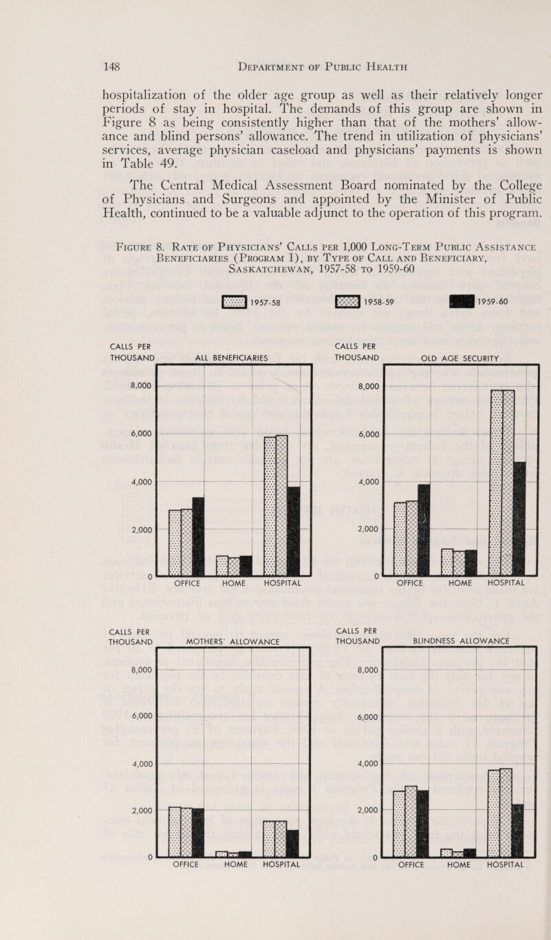 hospitalization of the older age group as well as their relatively longer periods of stay in hospital. The demands of this group are shown in Figure 8 as being consistently higher than that of the mothers' allow¬ ance and blind persons' allowance. The trend in utilization of physicians’ services, average physician caseload and physicians' payments is shown in Table 49. The Central Medical Assessment Board nominated by the College of Physicians and Surgeons and appointed by the Minister of Public Health, continued to be a valuable adjunct to the operation of this program. Figure 8. Rate of Physicians’ Calls per 1,000 Long-Term Public Assistance Beneficiaries (Program I), by Type of Call and Beneficiary, Saskatchewan, 1957-58 to 1959-60 1957-58 1958-59 1959-60 CALLS PER THOUSAND ALL BENEFICIARIES 8,000 6,000 4,000 2,000 0 OFFICE HOME HOSPITAL CALLS PER OFFICE HOME HOSPITAL CALLS PER THOUSAND MOTHERS’ ALLOWANCE CALLS PER THOUSAND BLINDNESS ALLOWANCE