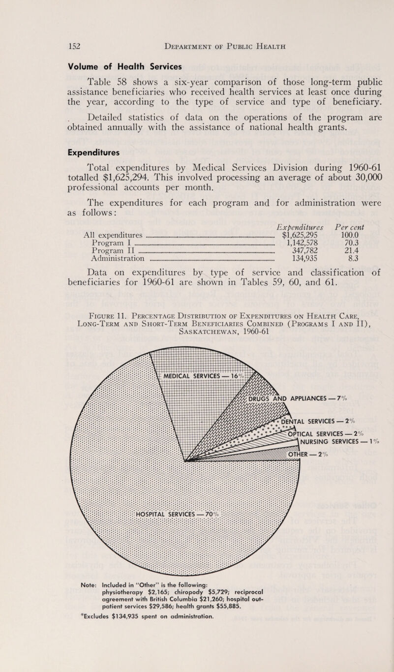 Volume of Health Services Table 58 shows a six-year comparison of those long-term public assistance beneficiaries who received health services at least once during the year, according to the type of service and type of beneficiary. Detailed statistics of data on the operations of the program are obtained annually with the assistance of national health grants. Expenditures Total expenditures by Medical Services Division during 1960-61 totalled $1,625,294. This involved processing an average of about 30,000 professional accounts per month. The expenditures for each program and for administration were as follows: All expenditures Program I . Program II . Administration Expenditures $1,625,295 1,142,578 347,782 134,935 Per cent 100.0 70.3 21.4 8.3 Data on expenditures by type of service and classification of beneficiaries for 1960-61 are shown in Tables 59, 60, and 61. Figure 11. Percentage Distribution of Expenditures on Health Care, Long-Term and Short-Term Beneficiaries Combined (Programs I and II), Saskatchewan, 1960-61 Note: Included in “Other” is the following: physiotherapy $2,165; chiropody $5,729; reciprocal agreement with British Columbia $21,260; hospital out¬ patient services $29,586; health grants $55,885. ^Excludes $134,935 spent on administration.