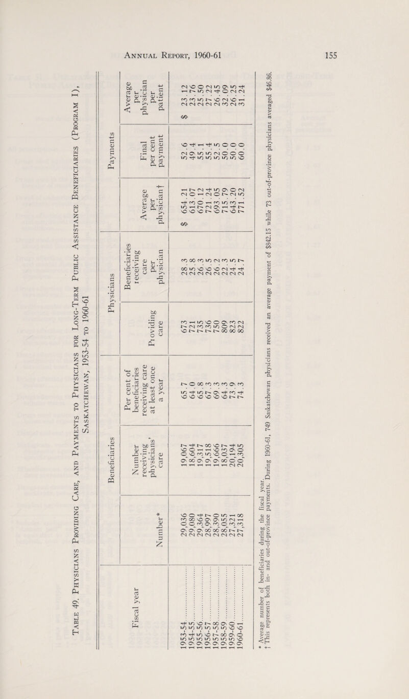 Table 49. Physicians Providing Care, and Payments to Physicians for Long-Term Public Assistance Beneficiaries (Program I) Saskatchewan, 1953-54 to 1960-61 cn O CD a g Oh Average per physician per patient CNNOOCNlOONlO-cf ^Lt^lOOl^OlNJCN fOCOiON'ON'OM CNlCNCNCNICslCOCNCO —i G £ G <G> ^ 'O'cT'^-i^loOOO (-•Up NONininiNiOOO f T . Li U-, ^ G cG >n ^ in in io >mo vo a a <D £ Mt^NcJNOCNON bjO G CN O H CN O IN* cn io cj P - p j-h cu. y G CL cn inHNMO\H^N > iO O 'C N vO O N < GG a cn G .a 'a GG Oh buO G cn .a G *u > <-G 53 a; s G cu CL) m CQ 0) l, aj a G .G l cj <D • — GG a fCi OO fd <N fd N (N CN M (N <N (N (N IN tuo • «—< *—H > G £ rO'-iiO'OOONfbN NNfOrCUOONN \D N N 1> CO (X) CO ^ A £.g 0) u CJ <-G . G 0) G a) l. G , A L g „ <D Cj - _G 03 <u Ch OJ U +-i ^ GG CU cG C'OOOfOCOCOONCO LO^Lot^oN-^crj-rti vO vO VO IO vO'O I> cn A *l .2 ’u UG G G 0) PQ cn l U) C cu c G •s>:s s l‘S s,s 2 5-5 ^ L, Oh t- NO O '—i i—i cO no On O O'OCOUOOO—'CO On 00 On On On CO O o' r—I i—I ■<—1 i—1 t—I i—I CN CN * Li <U _Q £ VOO^NOlOrHOO (O CO O On O' in N '—i 0_ co On co O co co ON ON On 00 00 ooW“ CN CN CN CN CN CN CN CN L< G CD a} a cn Uh ^i^vONOOO\Oh loloi-Olo^OLOvO'O i i i i i i i i ro^iBONOOaO IT; ir, IT) lO IT) IB IB O On On On On On On On On co cq CO XT €/> a) bo a3 5m o > 03 P 03 >> rP P <D O .s ’> o 5m a p o CO L- rP & 3 CO oe- P a> s 03 P CU bO 03 QU > 03 P H3 0) #> cu <D P 03 >* rP P P 03 & QU ,P CU +-* 03 A4 co 03 CO 03 XT o LO 03 bJD P ’P P .Q 8 £2 QU rc3 S y >> • ^ 03 L4_ Q, a) CU •sg s! 5m P 30 T3 o i </> -P CL) 5 .P-P .y p «-4M 03 QJ P ' QJ P ,P —• ' o cu s p p 5m P & a bO CD S.S2 >.P