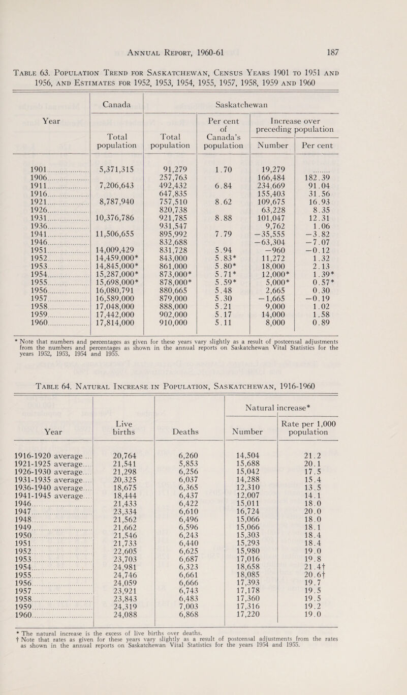 Table 63. Population Trend for Saskatchewan, Census Years 1901 to 1951 and 1956, and Estimates for 1952, 1953, 1954, 1955, 1957, 1958, 1959 and 1960 Canada Saskatchewan Year Per cent Increase over of preceding population Total Total Canada’s population population population Number Per cent 1901. 5,371,315 91,279 1 70 19,279 1906. 257,763 166,484 182.39 1911. 7,206,643 492,432 6.84 234,669 91.04 1916. 647,835 155,403 31.56 1921. 8,787,940 757,510 8.62 109,675 16.93 1926. 820,738 63,228 8.35 1931. 10,376,786 921,785 8.88 101,047 12.31 1936. 931,547 9,762 1.06 1941. 11,506,655 895,992 7.79 -35,555 -3.82 1946. 832,688 -63,304 -7.07 1951. 14,009,429 831,728 5.94 -960 -0.12 1952. 14,459,000* 843,000 5.83* 11,272 1.32 1953. 14,845,000* 861,000 5.80* 18,000 2.13 1954. 15,287,000* 873,000* 5.71* 12,000* 1.39* 1955. 15,698,000* 878,000* 5.59* 5,000* 0.57* 1956. 16,080,791 880,665 5.48 2,665 0.30 1957. 16,589,000 879,000 5.30 -1,665 -0.19 1958. 17,048,000 888,000 5.21 9,000 1.02 1959. 17,442,000 902,000 5.17 14,000 1.58 1960. 17,814,000 910,000 5.11 8,000 0.89 * Note that numbers and percentages as given for these years vary slightly as a result of postcensal adjustments from the numbers and percentages as shown in the annual reports on Saskatchewan Vital Statistics for the years 1952, 1953, 1954 and 1955. Table 64. Natural Increase in Population, Saskatchewan, 1916-1960 Year Live births Deaths Natural ncrease* Number Rate per 1,000 population 1916-1920 average ... 20,764 6,260 14,504 21.2 1921-1925 average... 21,541 5,853 15,688 20.1 1926-1930 average.. 21,298 6,256 15,042 17.5 1931-1935 average.... 20,325 6,037 14,288 15.4 1936-1940 average... 18,675 6,365 12,310 13.5 1941-1945 average... 18,444 6,437 12,007 14.1 1946. 21,433 6,422 15,011 18.0 1947. 23,334 6,610 16,724 20.0 1948. 21,562 6,496 15,066 18.0 1949. 21,662 6,596 15,066 18.1 1950. 21,546 6,243 15,303 18.4 1951. 21,733 6,440 15,293 18.4 1952. 22,605 6,625 15,980 19.0 1953. 23,703 6,687 17,016 19.8 1954. 24,981 6,323 18,658 21.4f 1955. 24,746 6,661 18,085 20.6f 1956. 24,059 6,666 17,393 19.7 1957. 23,921 6,743 17,178 19.5 1958. 23,843 6,483 17,360 19.5 1959. 24,319 7,003 17,316 19.2 1960. 24,088 6,868 17,220 19.0 * The natural increase is the excess of live births over deaths. f Note that rates as given for these years vary slightly as a result of postcensal adjustments from the rates as shown in the annual reports on Saskatchewan Vital Statistics for the years 1954 and 1955.