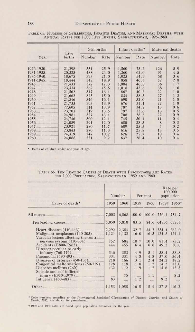 Table 65. Number of Stillbirths, Infants Deaths, and Maternal Deaths, with Annual Rates per 1,000 Live Births, Saskatchewan, 1926-1960 Live births Stillbirths Infant deaths* Mater m il deaths Year Number Rate Number Rate Number Rate 1926-1930. 21,298 20,325 18,675 18,444 21,433 23,334 21,562 21,662 21,546 21,733 22,605 23,703 24,981 24,746 24,059 23,921 23,843 24,319 24,088 551 25.9 1,560 1,260 1,025 858 73.2 126 5.9 1931-1935. 488 24.0 62.0 91 4.5 1936-1940. 393 21.0 54.9 68 3.6 1941-1945. 348 18.9 46.5 52 2.8 1946. 372 17.3 1,004 1,018 867 46.8 36 1.7 1947. 362 15.5 43.6 38 1.6 1948. 347 16.1 40.2 22 1.0 1949. 325 15.0 834 38.5 27 1.2 1950. 346 16.1 690 32.0 21 1.0 1951. 303 13.9 676 31.1 22 1.0 1952. 314 13.9 787 34.8 13 0.6 1953. 319 13.5 797 33.6 13 0.5 1954. 327 13.1 708 28.3 22 0.9 1955. 300 12.1 745 30.1 11 0.4 1956. 291 12.0 680 28.3 8 0.3 1957 . 280 11.7 609 25.5 5 0.2 1958 . 270 11.3 616 25.8 13 0.5 1959 .... 247 10 2 626 25.7 10 0.4 1960. 221 9.2 637 26.4 10 0.4 * Deaths of children under one year of age. Table 66. Ten Leading Causes of Death with Percentages and Rates per 1,000 Population, Saskatchewan, 1959 and 1960 Number Per cent Rate per 100,000 population Cause of death* 1959 1960 1959 1960 1959 f 1960 f All causes. 7,003 6,868 100.0 100.0 776.4 754.7 Ten leading causes. 5,850 5,810 83.5 84.6 648.6 638.5 Heart diseases (410-443). 2,292 2,384 32.7 34.7 254.1 262.0 Malignant neoplasms (140-205). Vascular lesions affecting the central.... 1,121 1,132 16.0 16.5 124.3 124.4 nervous system (330-334). 752 684 10.7 10.0 83.4 75.2 Accidents (E800-E962). Diseases peculiar to early 444 455 6.4 6.6 49.2 50.0 infancy (760-776). 346 353 4.9 5.1 38.4 38.8 Pneumonia (490-493). 334 331 4.8 4.8 37.0 36.4 Diseases of arteries (450-456). 218 166 3.1 2.4 24.2 18.2 Congenital malformations (750-759).... 128 118 1.8 1.7 14.2 13.0 Diabetes mellitus (260). Suicide and self-inflicted 132 112 1.9 1.7 14.6 12.3 injury (E970-E979). 75 1.1 .... 8.2 Influenza (480-483). 83 .... 1.2 9.2 .... Other. 1,153 1,058 16.5 15.4 127.8 116.2 * Code numbers according to the International Statistical Classification of Diseases, Injuries, and Causes of Death, 1955, are shown in parentheses. t 1959 and 1960 rates are based upon population estimates for the year.