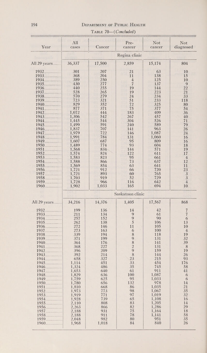 Table 70—(Concluded) Year All cases Cancer Pre¬ cancer Not cancer _ Not diagnosed Regina clinic All 29 years. 36,337 17,500 2,859 15,174 804 1932. 301 207 21 63 10 1933. 368 204 11 138 15 1934. 389 250 4 125 10 1935. 430 277 7 137 9 1936. 440 255 19 144 22 1937. 528 265 19 223 21 1938. 570 279 24 234 33 1939.. 723 321 51 233 118 1940. 829 352 72 325 80 1941. 877 371 75 377 54 1942. 1,072 444 183 409 36 1943. 1,306 542 267 457 40 1944. 1,445 544 304 526 71 1945. 1,499 591 240 589 79 1946. 1,837 707 141 963 26 1947. 1,979 722 146 1,087 24 1948. 1,991 784 131 1,060 16 1949. 1,607 687 95 809 16 1950. 1,489 774 93 604 18 1951. 1,568 834 144 571 19 1952. 1,574 824 122 611 17 1953. 1,583 823 95 661 4 1954. 1,588 866 73 637 12 1955. 1,569 854 63 641 11 1956. 1,721 912 66 720 23 1957. 1,721 893 60 765 3 1958. 1,703 919 52 729 3 1959. 1,728 966 116 642 4 1960. 1,902 1,033 165 694 10 Saskatoon clinic All 29 years. 34,216 14,376 1,405 17,567 868 1932. 199 136 14 42 7 1933. 211 134 9 61 7 1934. 257 152 9 90 6 1935. 262 138 5 106 13 1936.... 272 146 11 105 10 1937. 273 163 6 100 4 1938. 339 194 8 118 19 1939. 371 199 9 131 32 1940. 364 176 8 141 39 1941. 368 227 2 131 8 1942. 396 209 9 159 19 1943. 392 214 8 144 26 1944. 658 327 23 215 93 1945. 1,114 451 33 454 176 1946. 1,324 486 35 745 58 1947. 1,653 640 61 911 41 1948. 1,829 636 100 1,087 6 1949. 1,759 625 95 1,033 6 1950.... 1,780 656 132 978 14 1951. 1,810 668 86 1,035 21 1952. 1,973 773 98 1,067 35 1953. 1,919 771 97 1,019 32 1954. 1,928 739 65 1,108 16 1955. 2,110 808 83 1,205 14 1956. 2,263 866 82 1,286 29 1957. 2,188 931 75 1,164 18 1958. 2.188 911 78 1,141 58 1959. 2,048 982 80 951 35 1960. 1,968 1,018 84 840 26